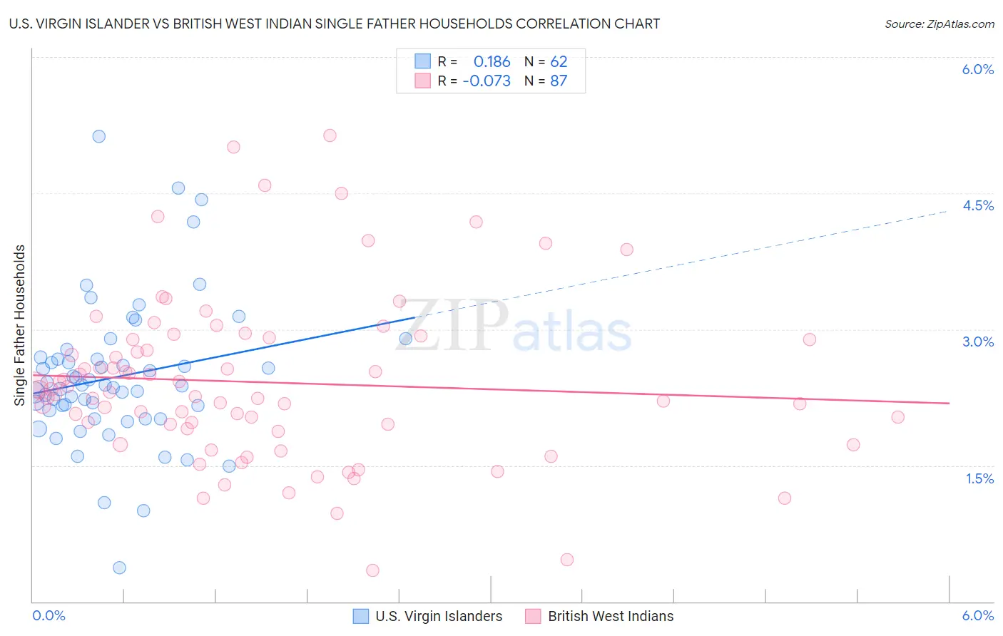 U.S. Virgin Islander vs British West Indian Single Father Households