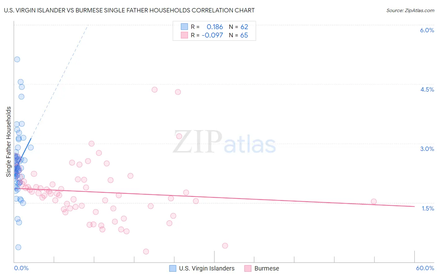 U.S. Virgin Islander vs Burmese Single Father Households