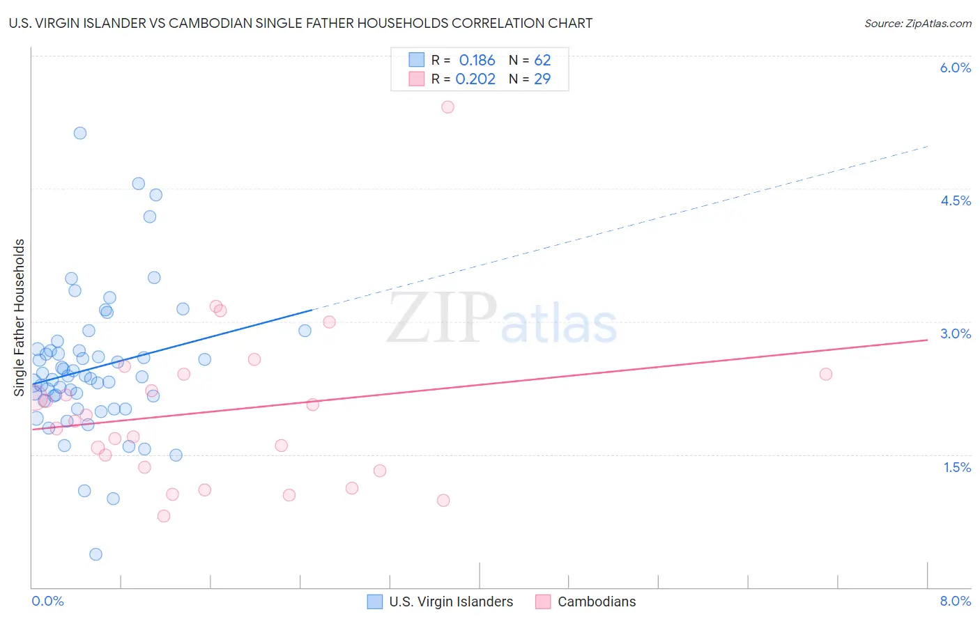 U.S. Virgin Islander vs Cambodian Single Father Households