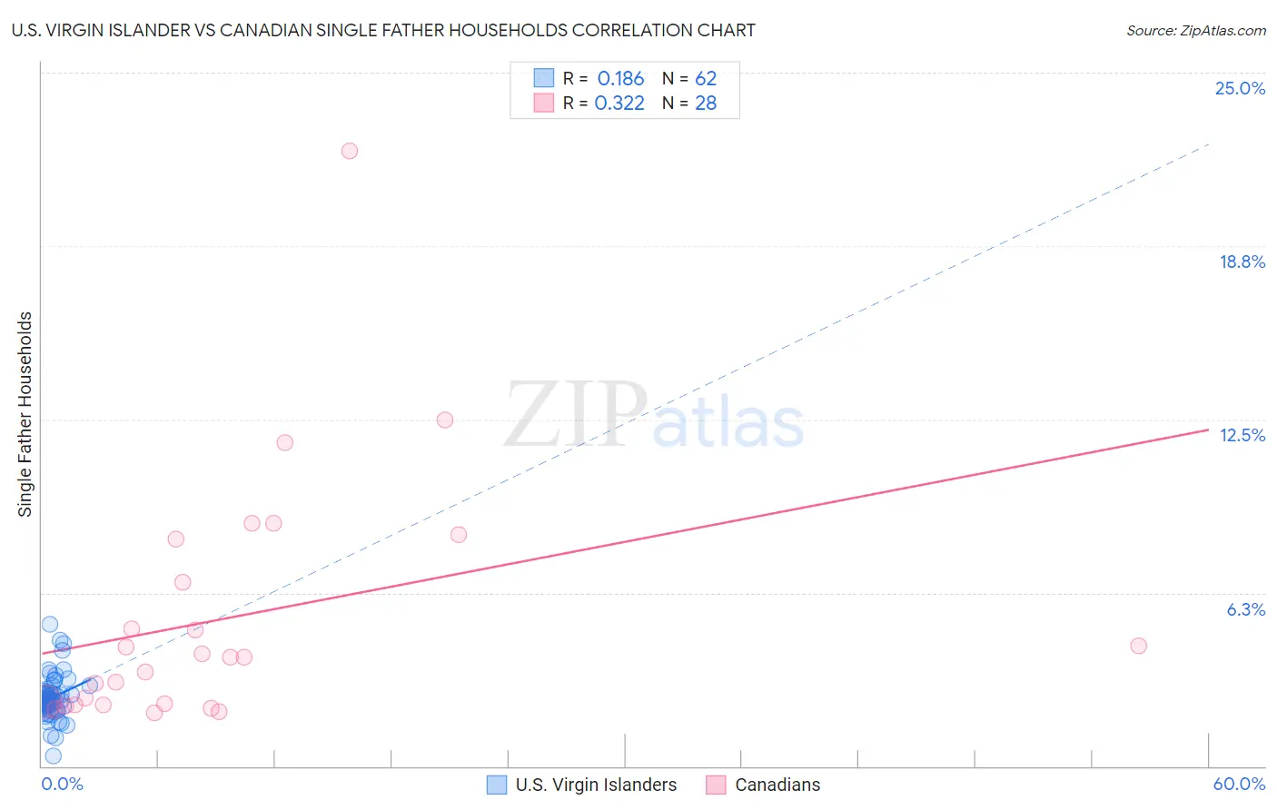 U.S. Virgin Islander vs Canadian Single Father Households