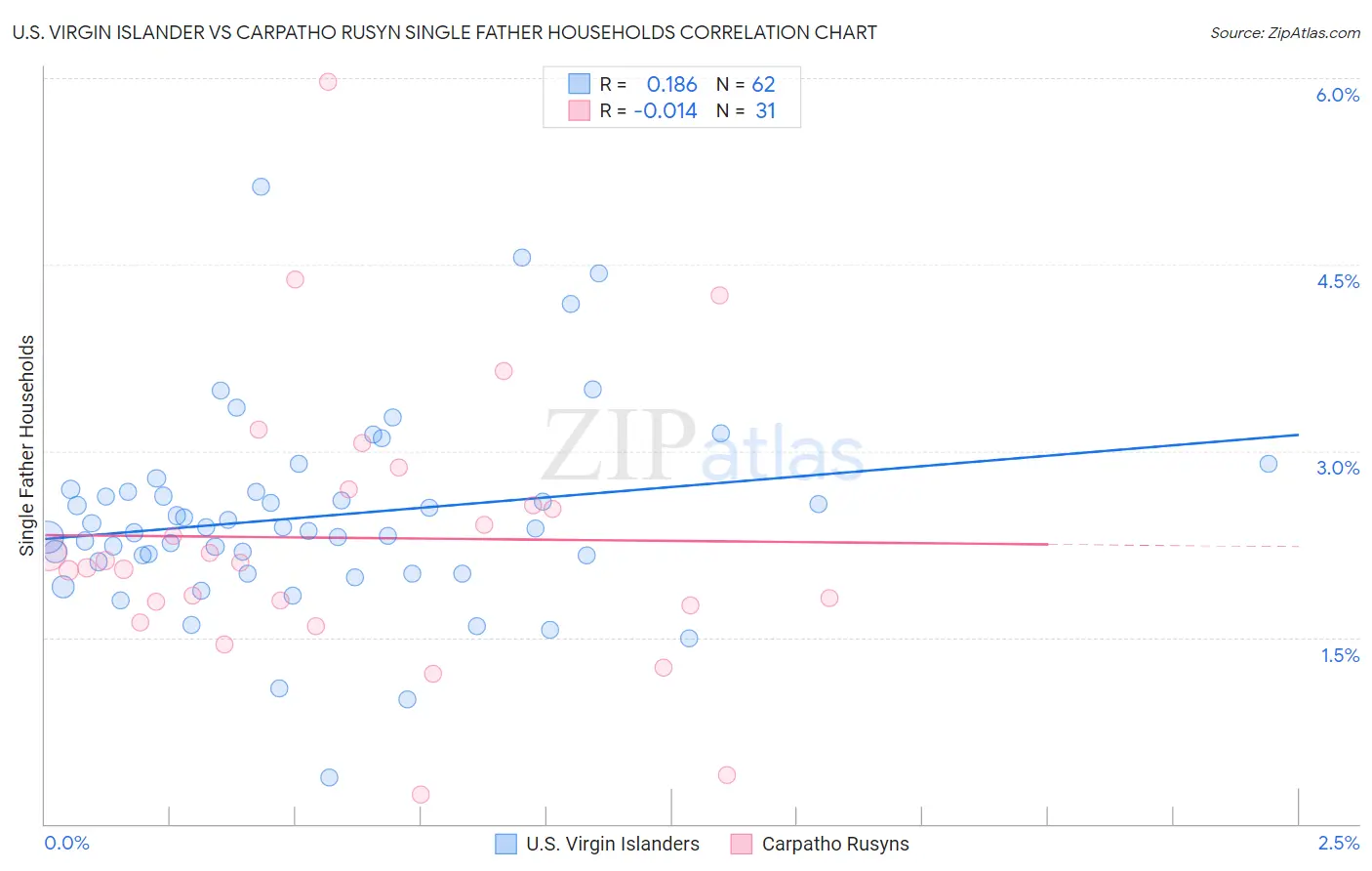 U.S. Virgin Islander vs Carpatho Rusyn Single Father Households