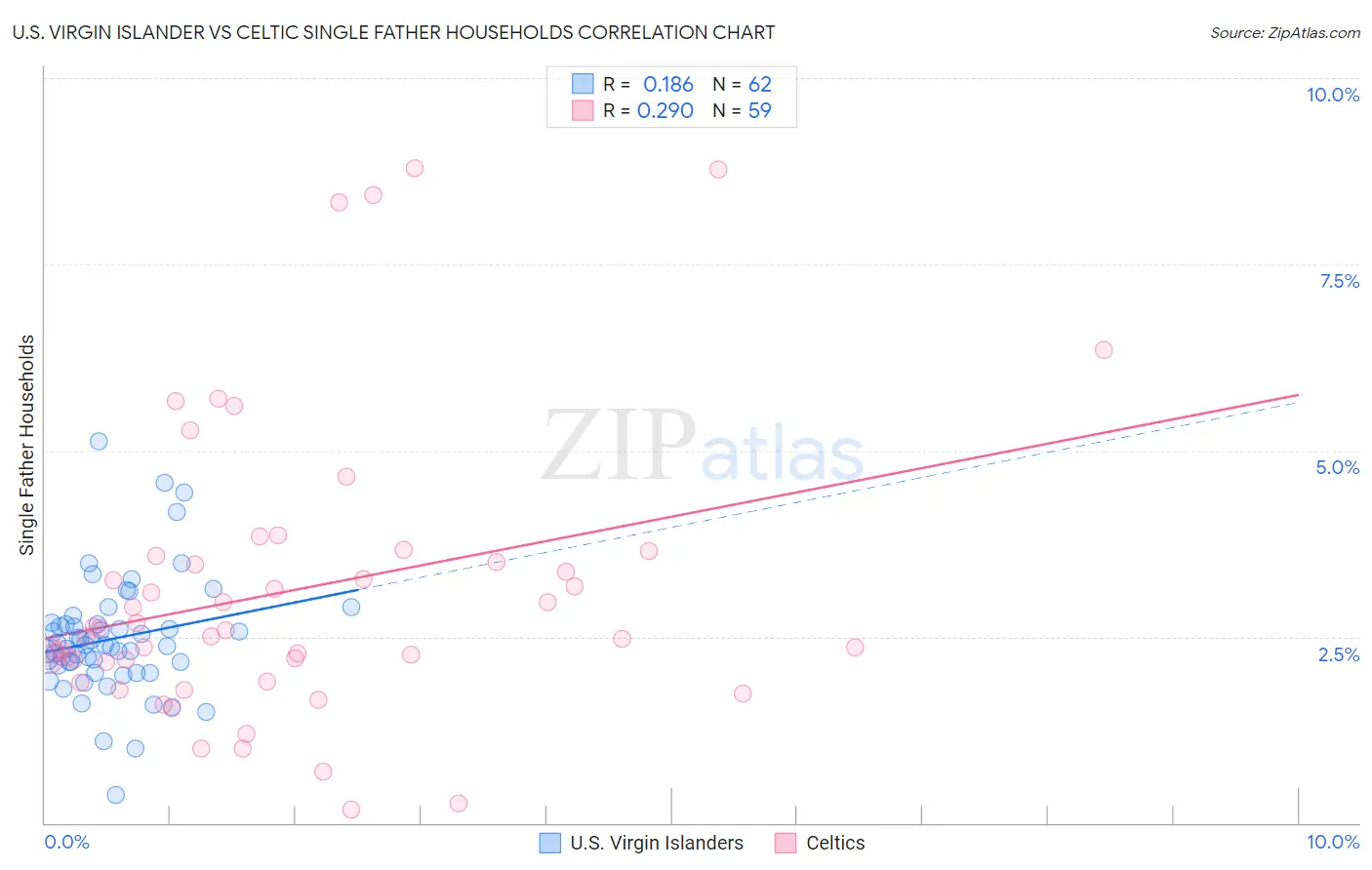 U.S. Virgin Islander vs Celtic Single Father Households