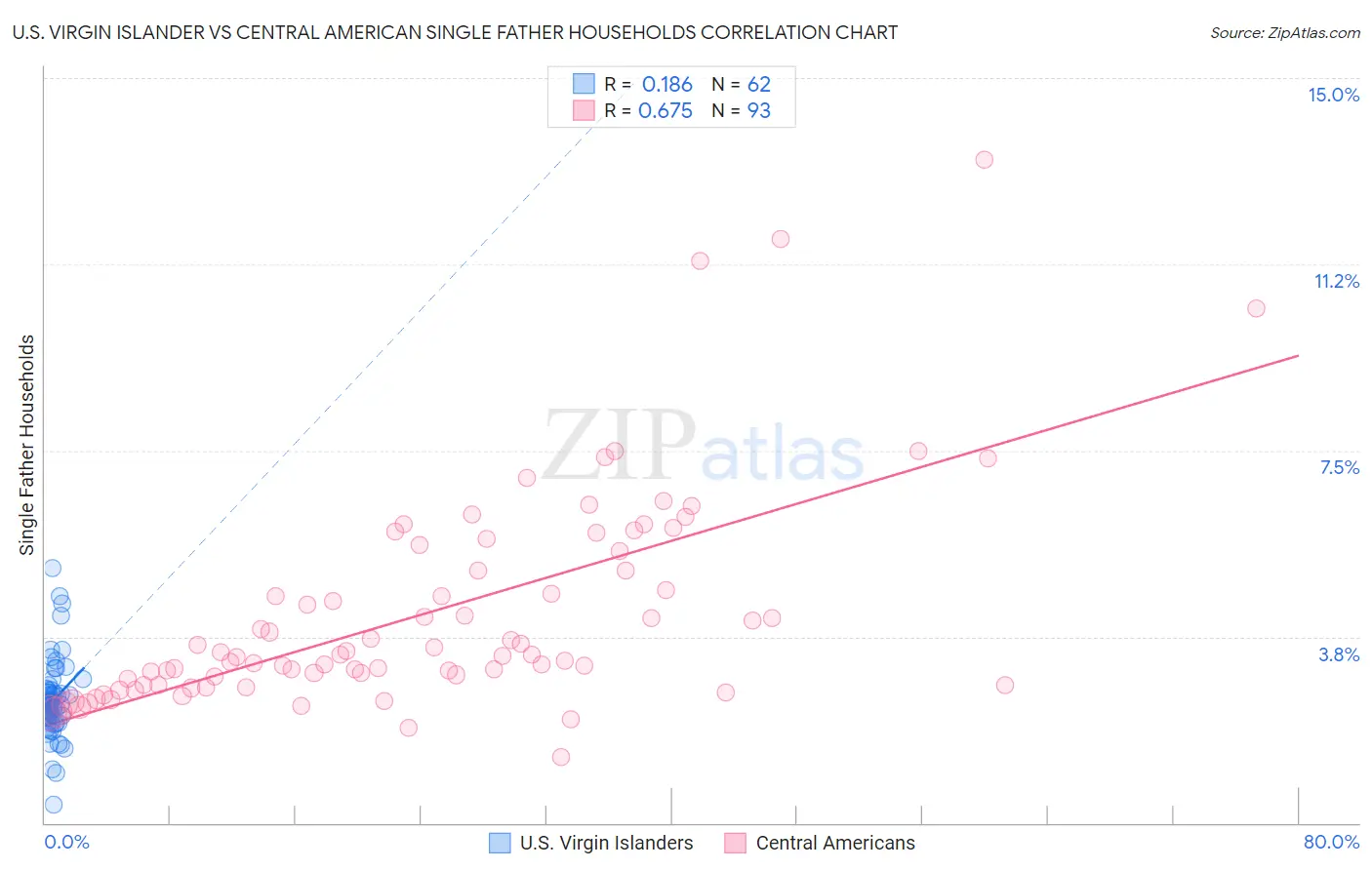 U.S. Virgin Islander vs Central American Single Father Households