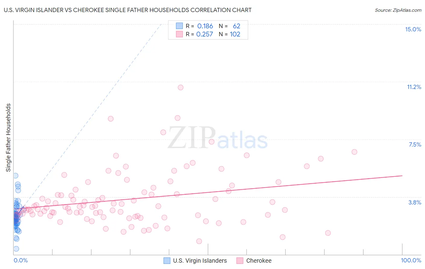 U.S. Virgin Islander vs Cherokee Single Father Households