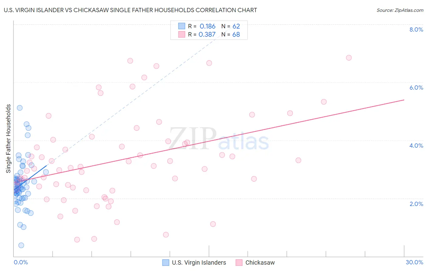 U.S. Virgin Islander vs Chickasaw Single Father Households