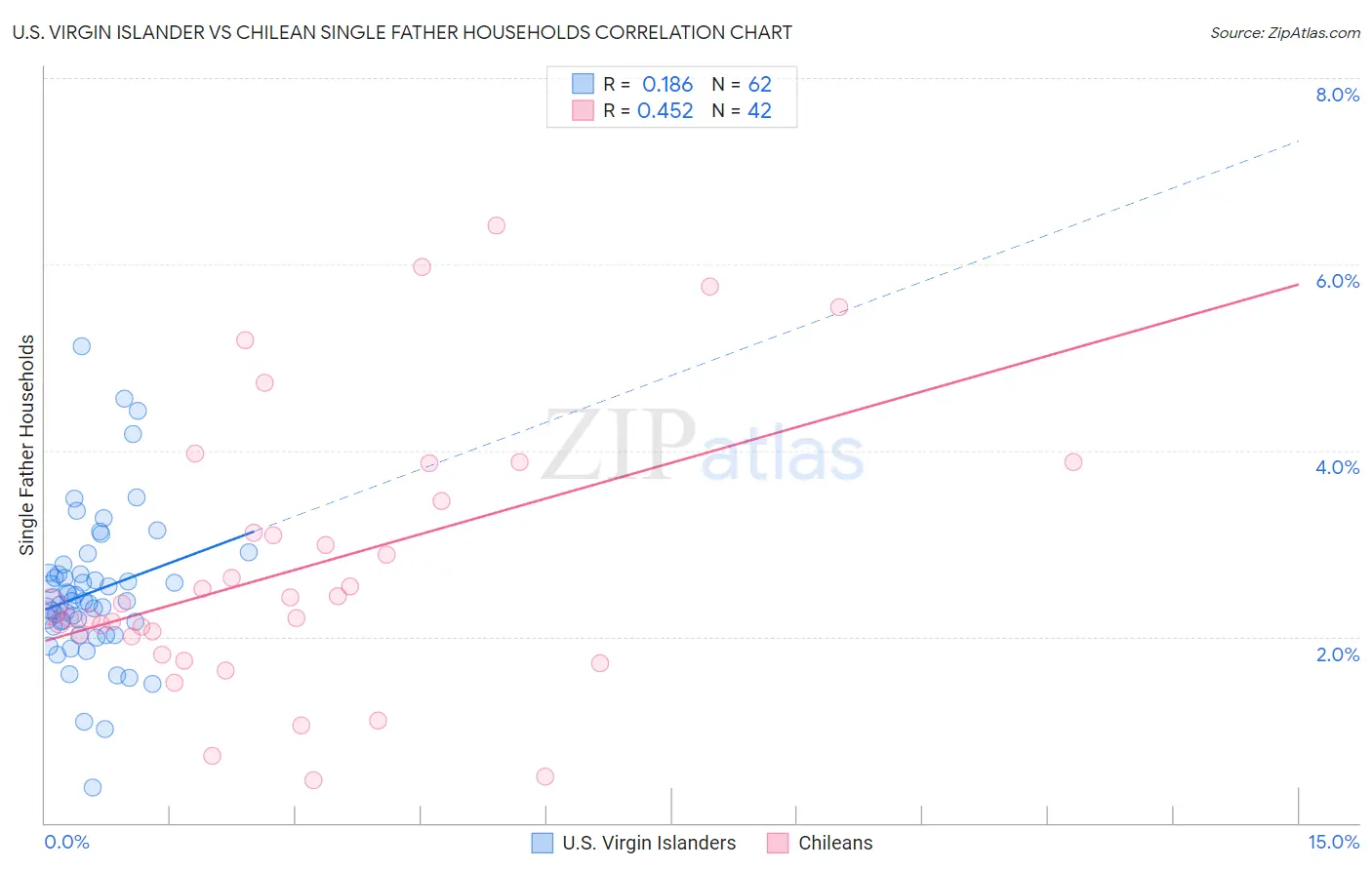U.S. Virgin Islander vs Chilean Single Father Households