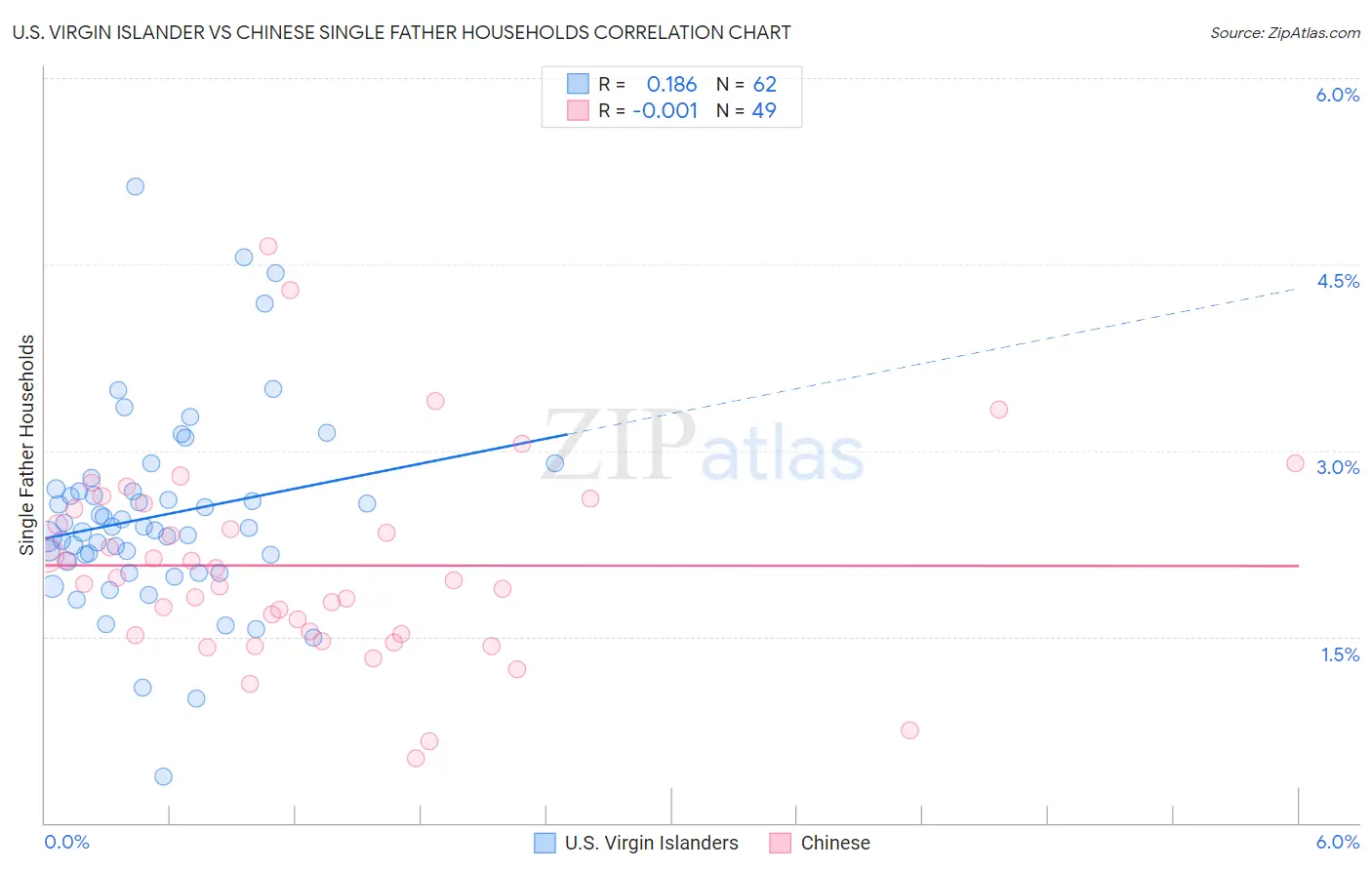 U.S. Virgin Islander vs Chinese Single Father Households