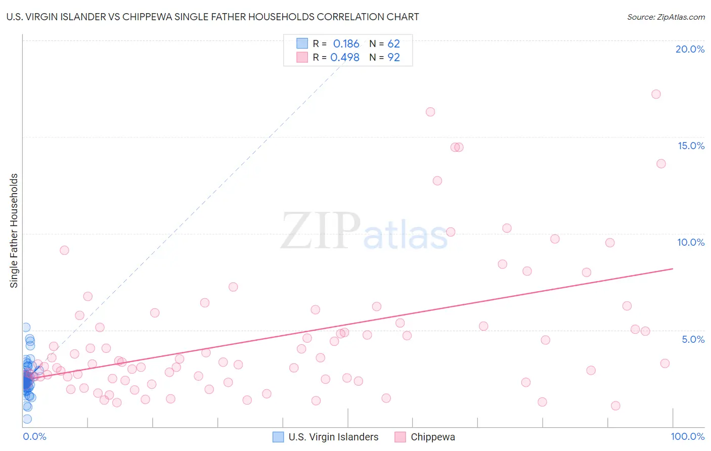 U.S. Virgin Islander vs Chippewa Single Father Households
