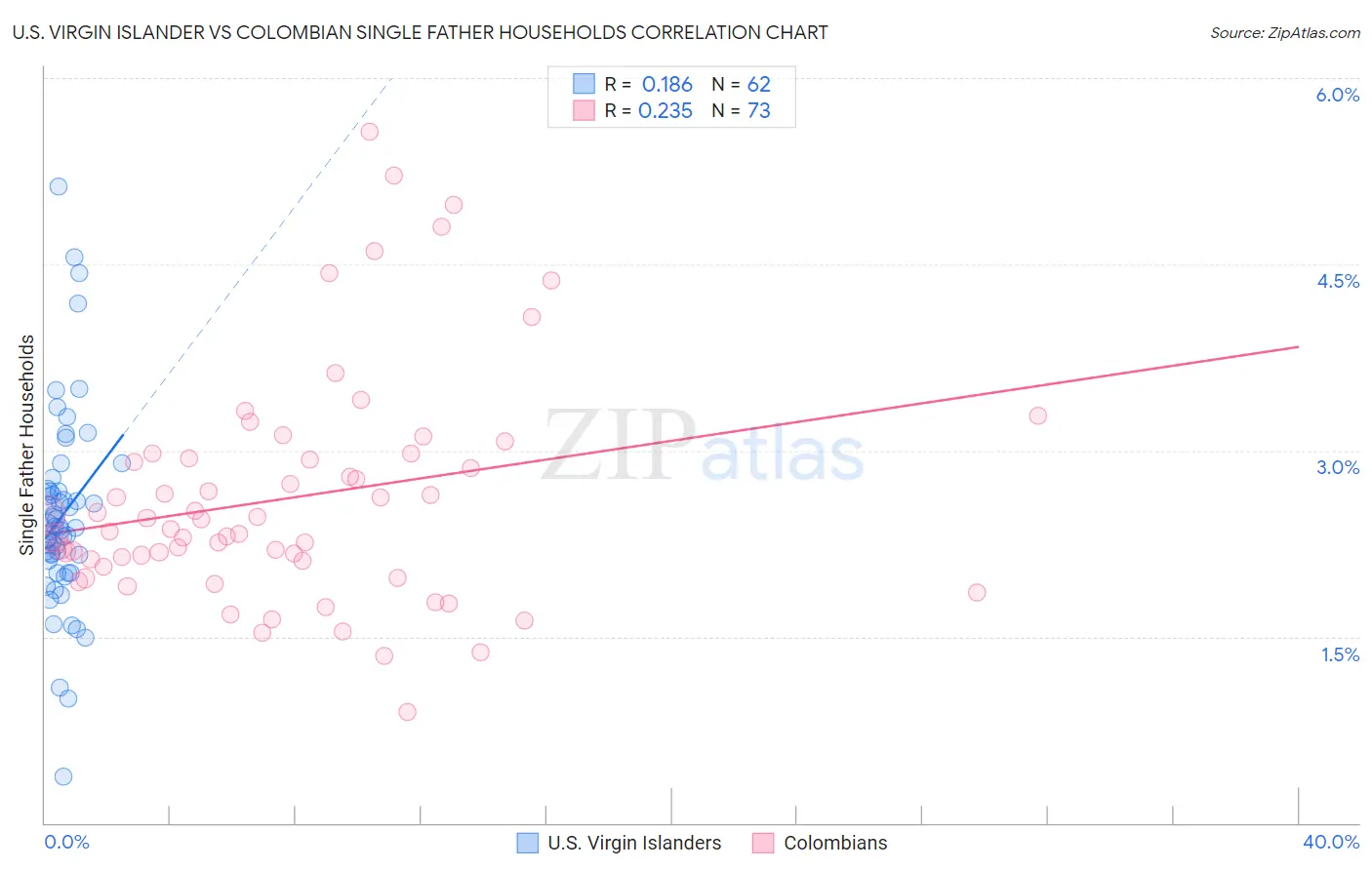 U.S. Virgin Islander vs Colombian Single Father Households