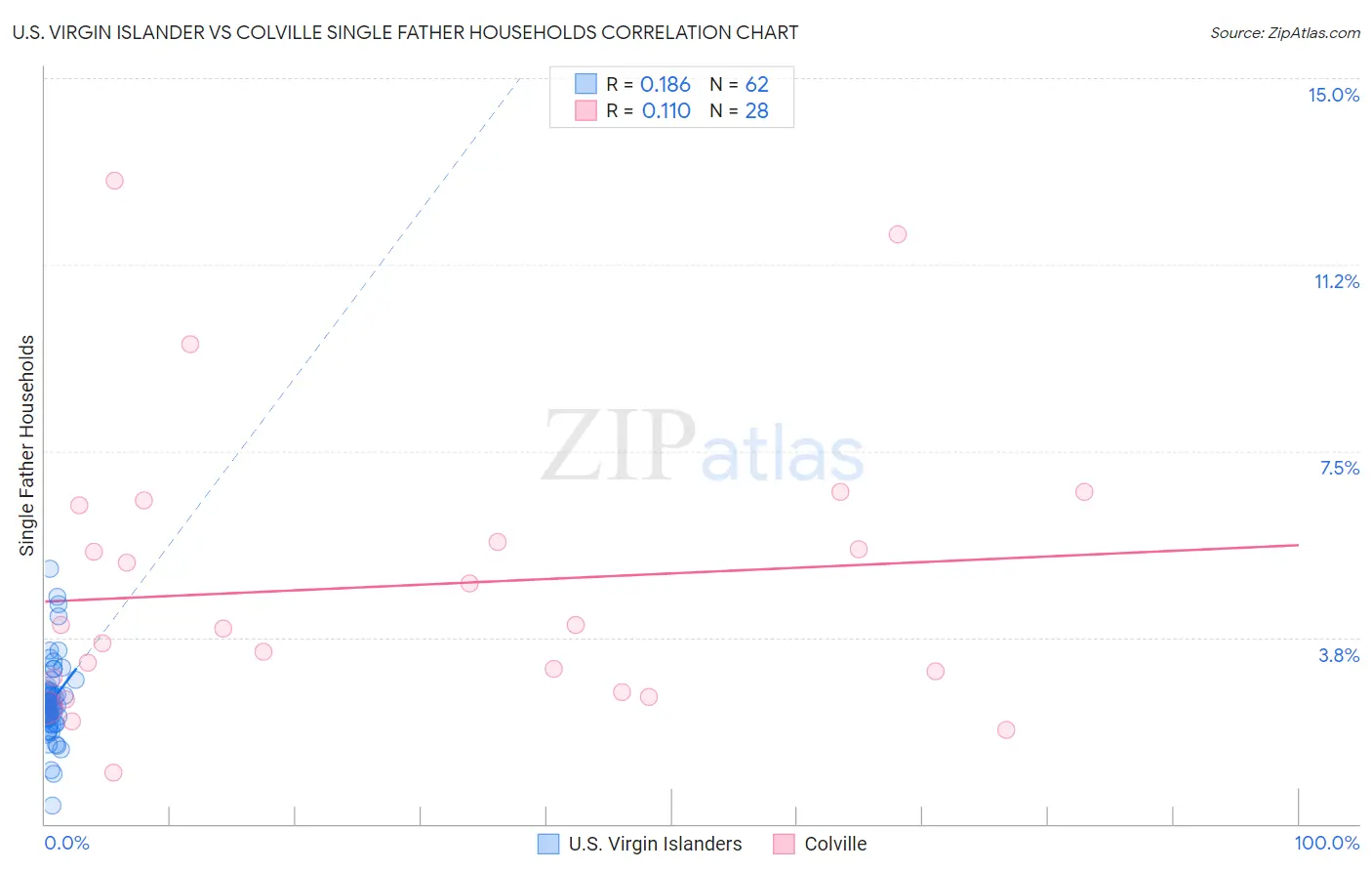 U.S. Virgin Islander vs Colville Single Father Households