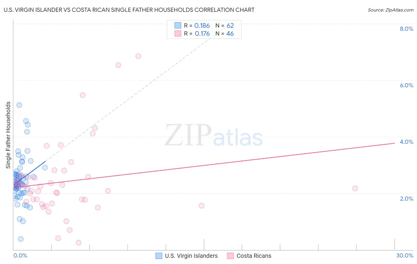 U.S. Virgin Islander vs Costa Rican Single Father Households