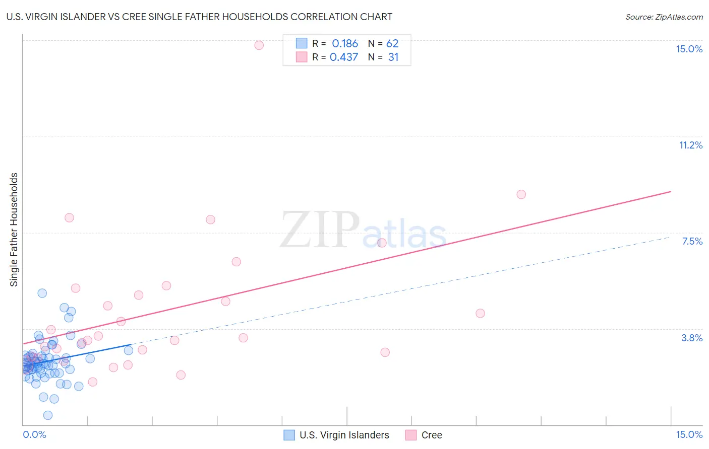 U.S. Virgin Islander vs Cree Single Father Households