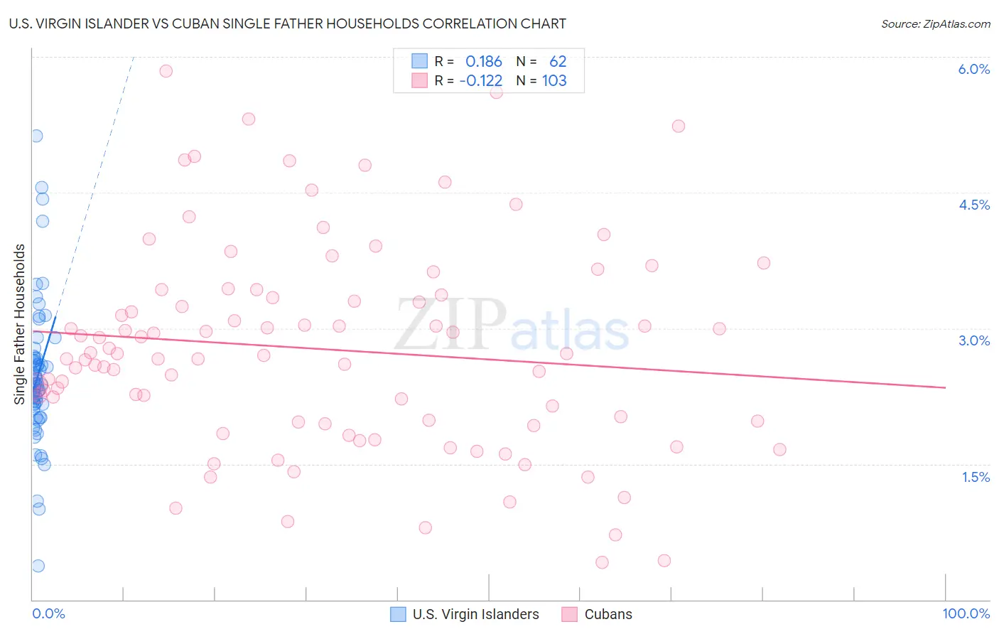 U.S. Virgin Islander vs Cuban Single Father Households