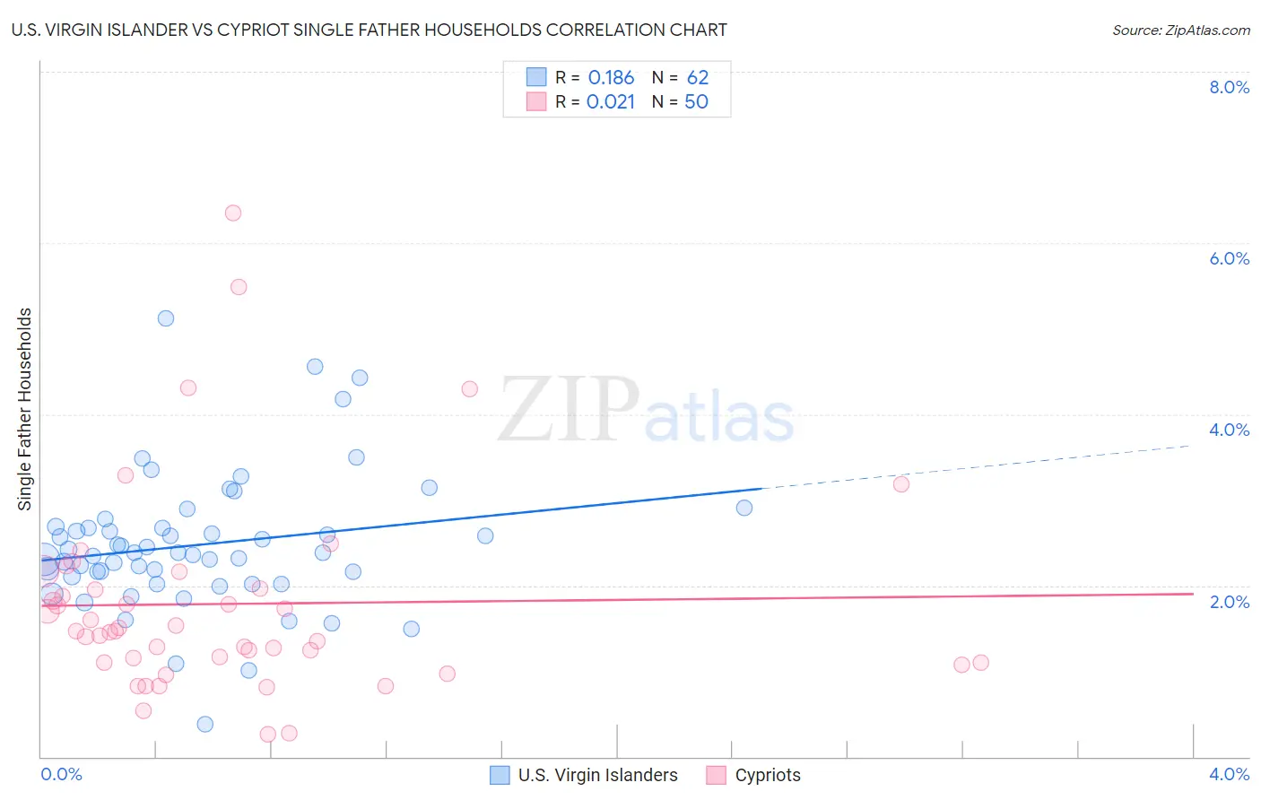 U.S. Virgin Islander vs Cypriot Single Father Households