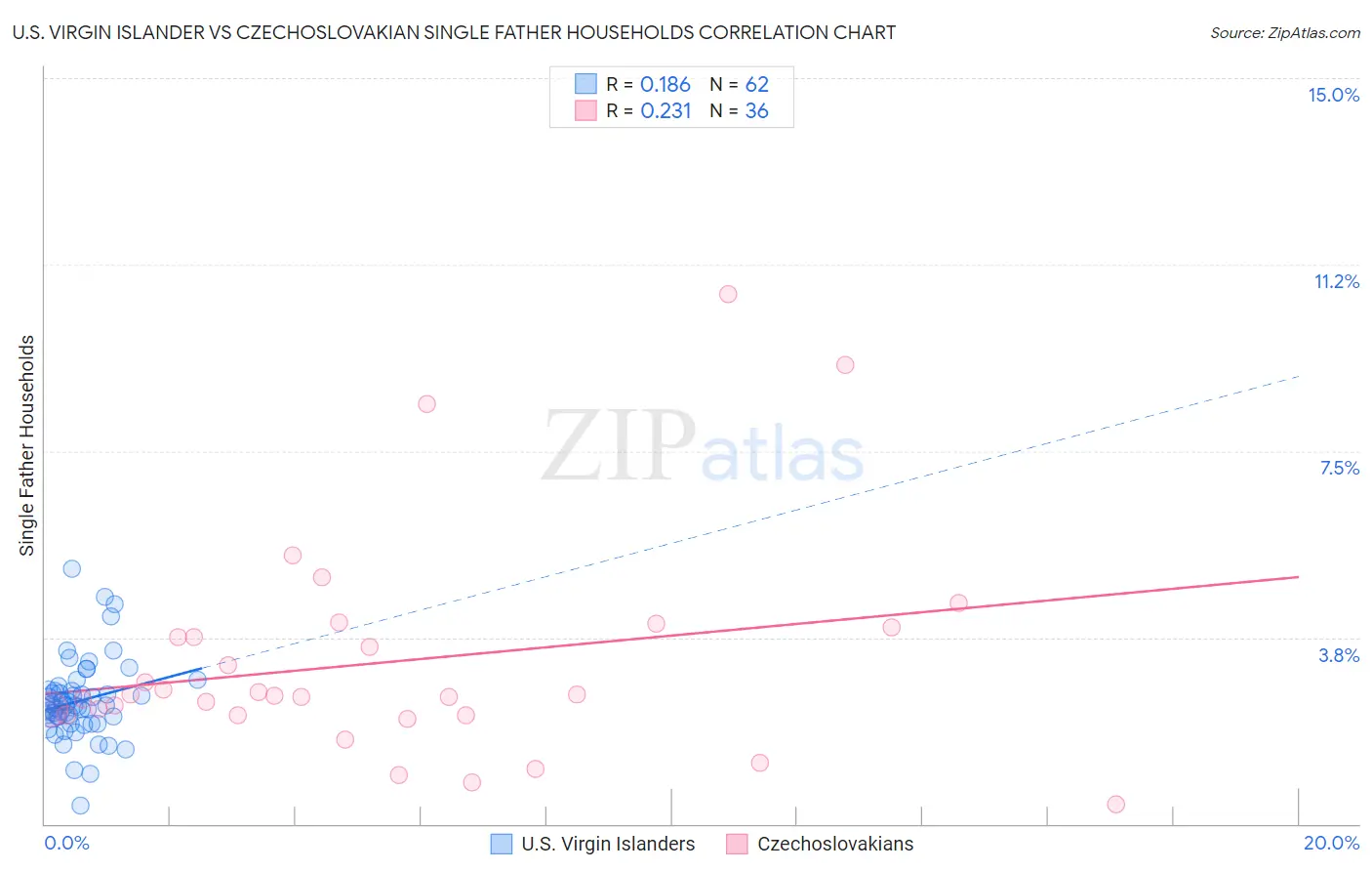 U.S. Virgin Islander vs Czechoslovakian Single Father Households