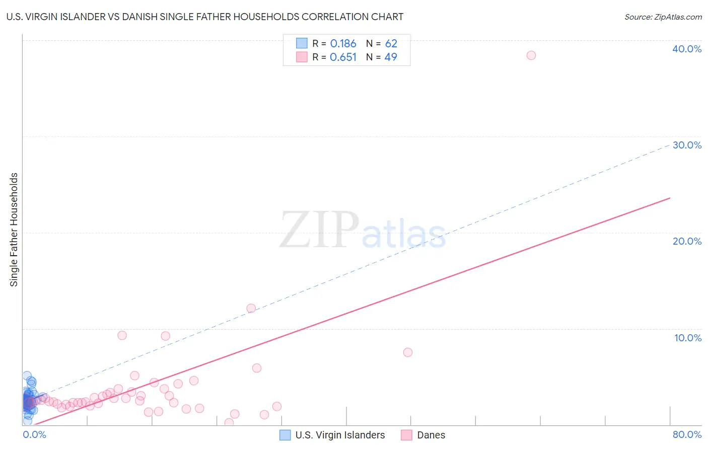 U.S. Virgin Islander vs Danish Single Father Households