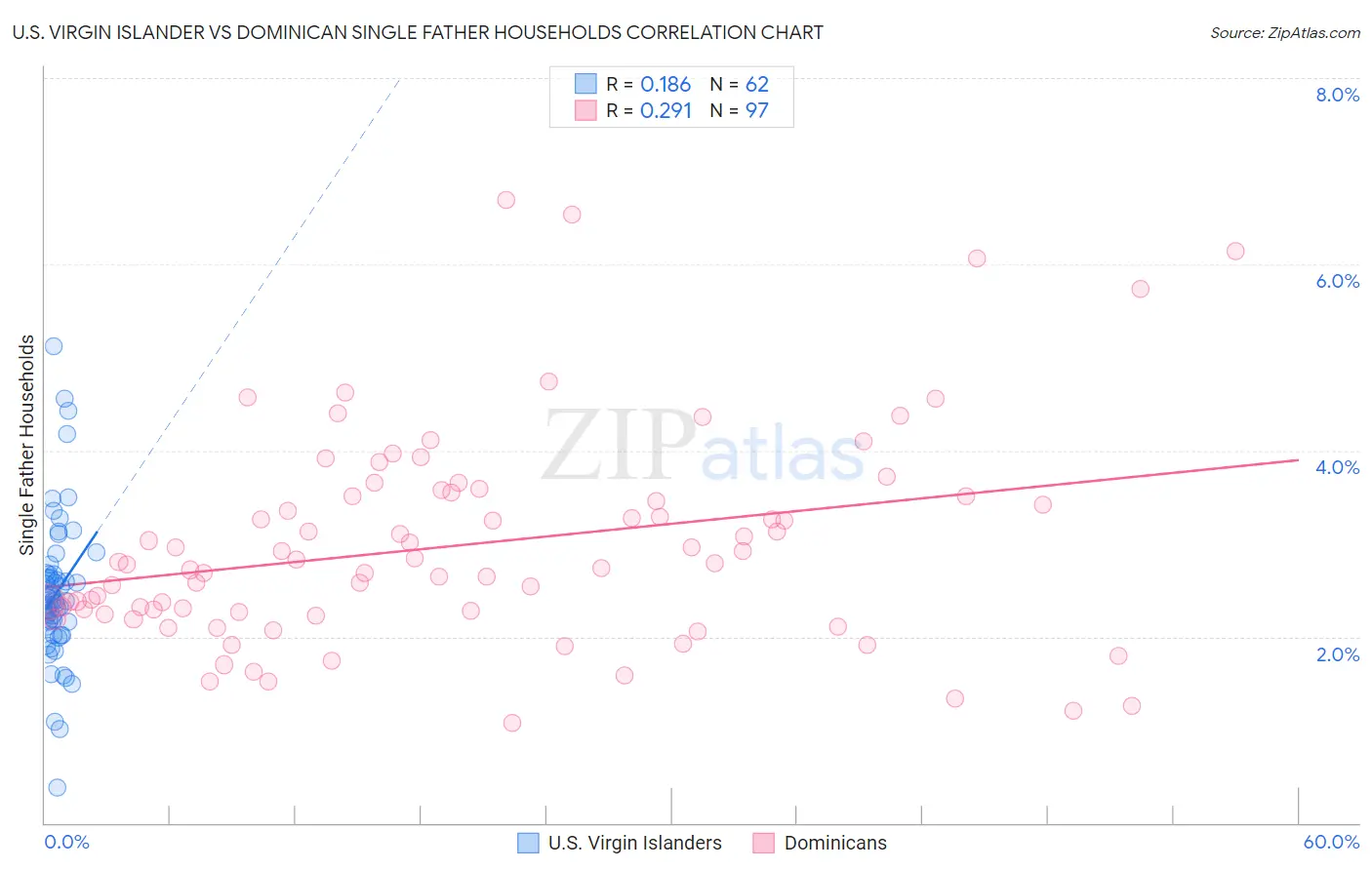 U.S. Virgin Islander vs Dominican Single Father Households