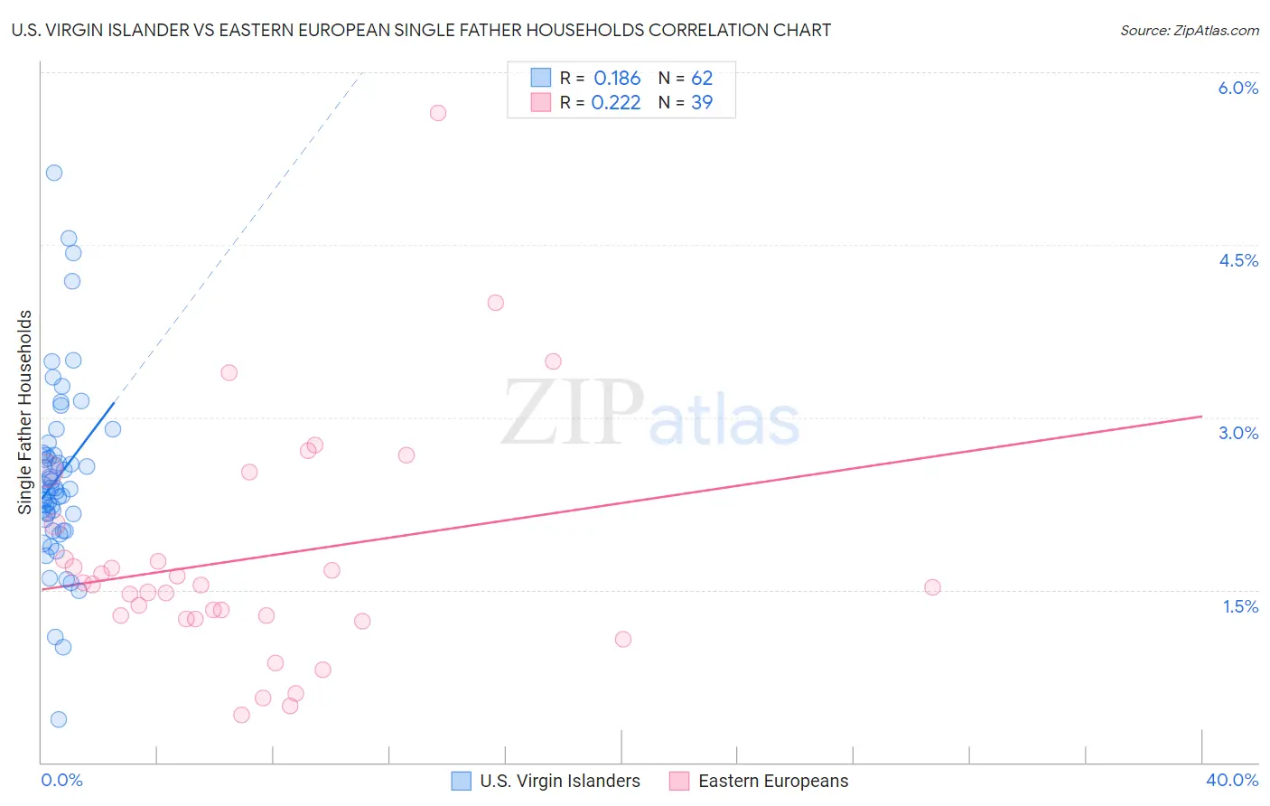 U.S. Virgin Islander vs Eastern European Single Father Households