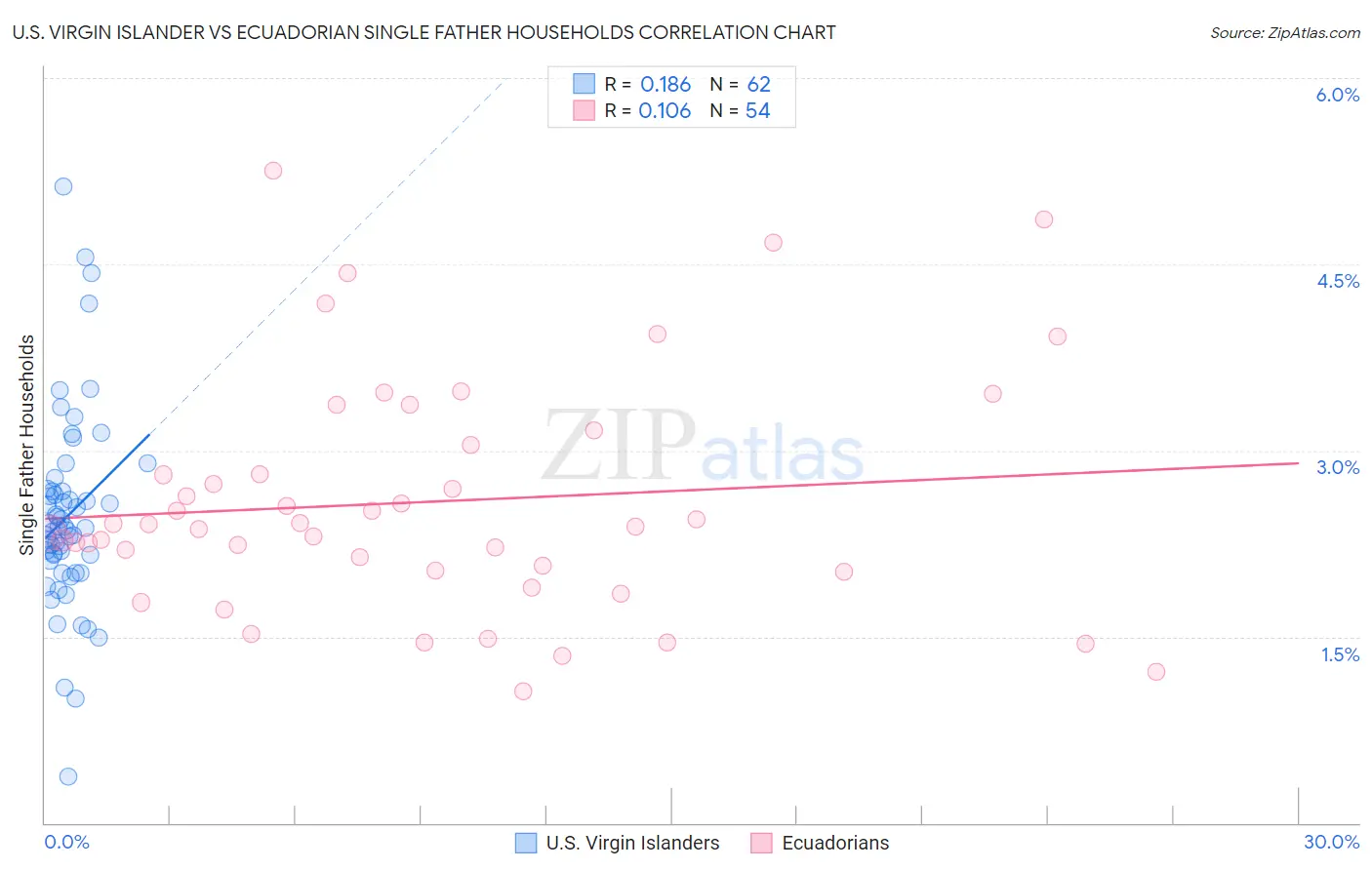 U.S. Virgin Islander vs Ecuadorian Single Father Households