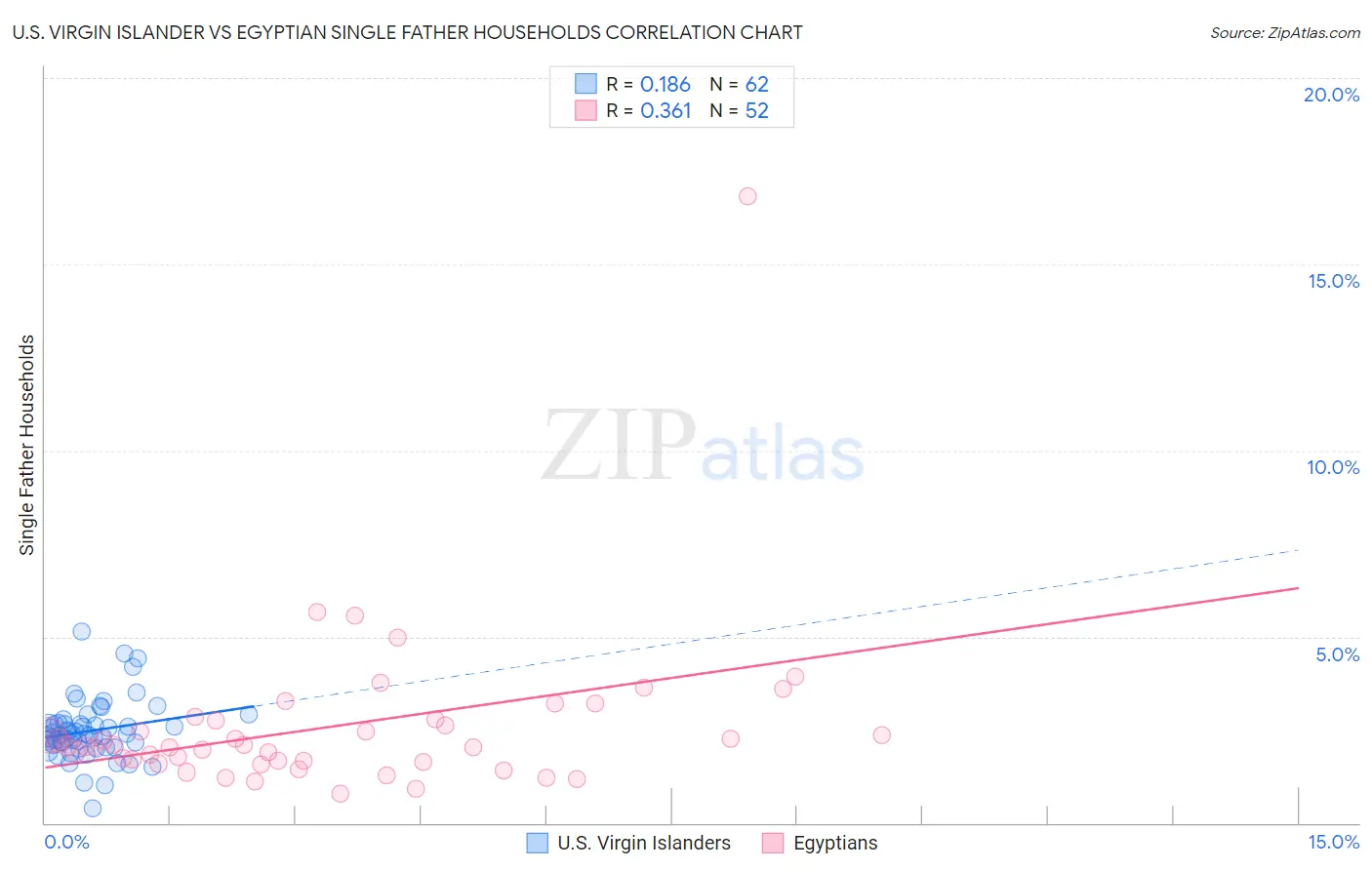 U.S. Virgin Islander vs Egyptian Single Father Households