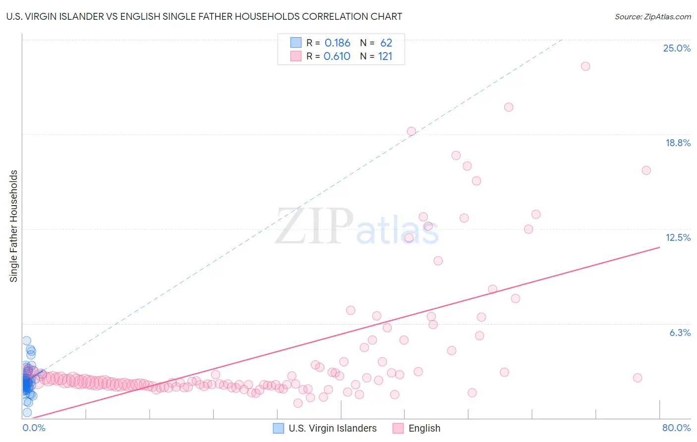 U.S. Virgin Islander vs English Single Father Households