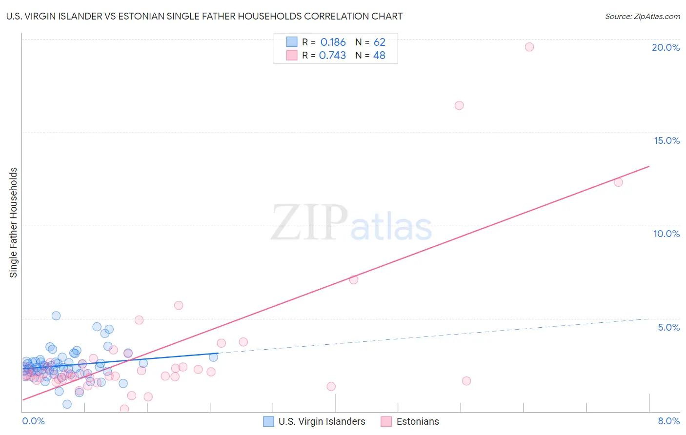 U.S. Virgin Islander vs Estonian Single Father Households
