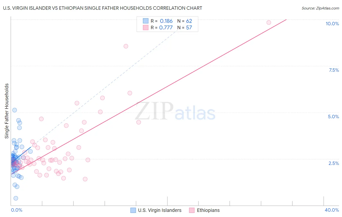 U.S. Virgin Islander vs Ethiopian Single Father Households