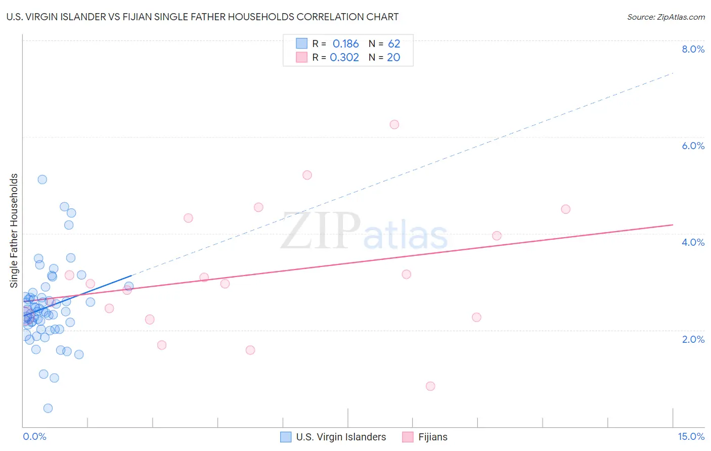 U.S. Virgin Islander vs Fijian Single Father Households