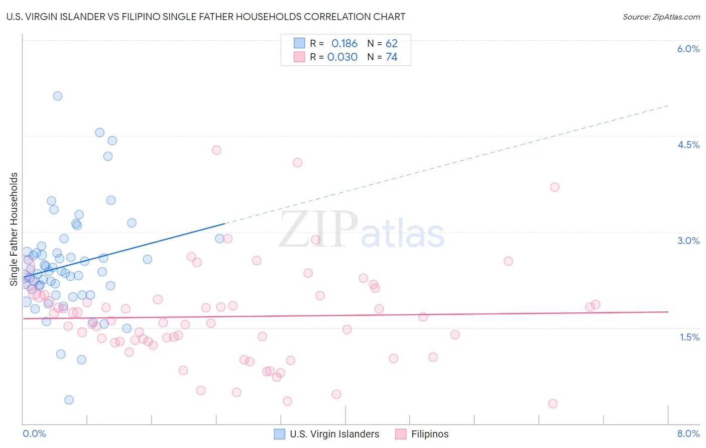 U.S. Virgin Islander vs Filipino Single Father Households