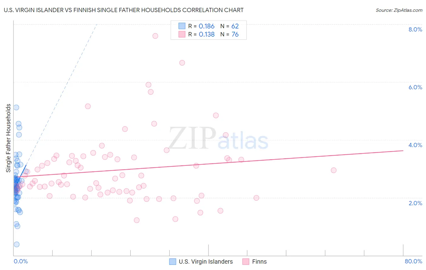 U.S. Virgin Islander vs Finnish Single Father Households