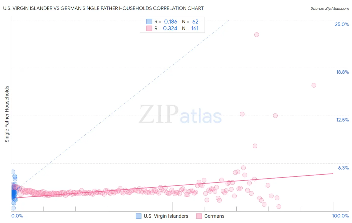 U.S. Virgin Islander vs German Single Father Households