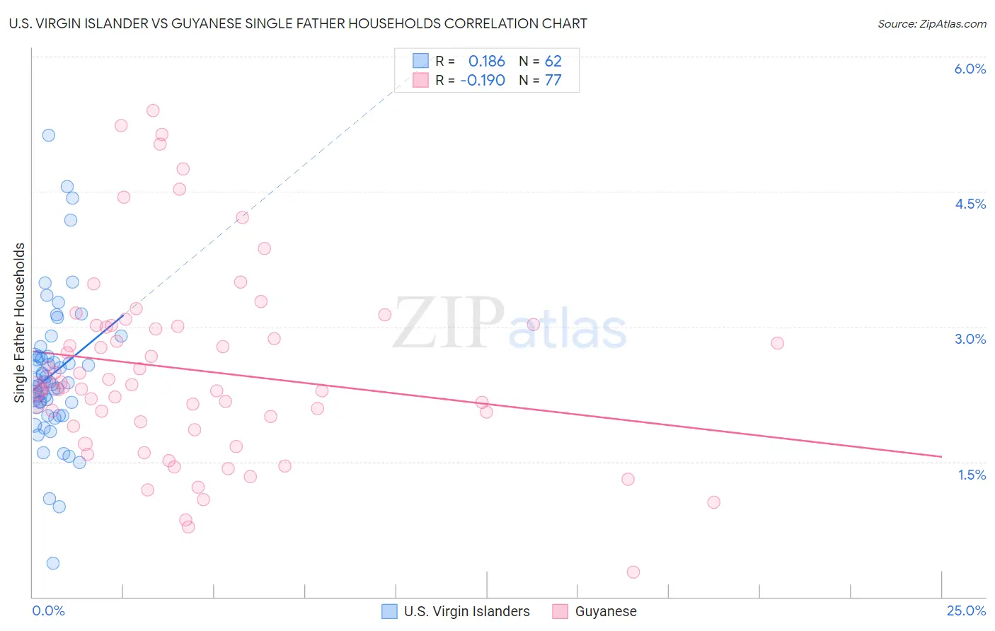 U.S. Virgin Islander vs Guyanese Single Father Households