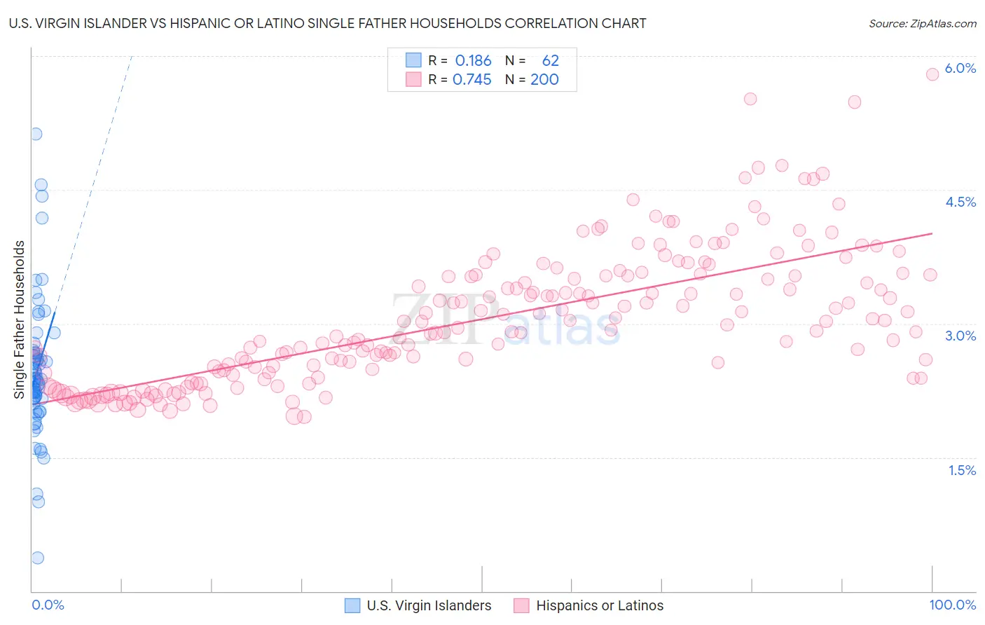 U.S. Virgin Islander vs Hispanic or Latino Single Father Households