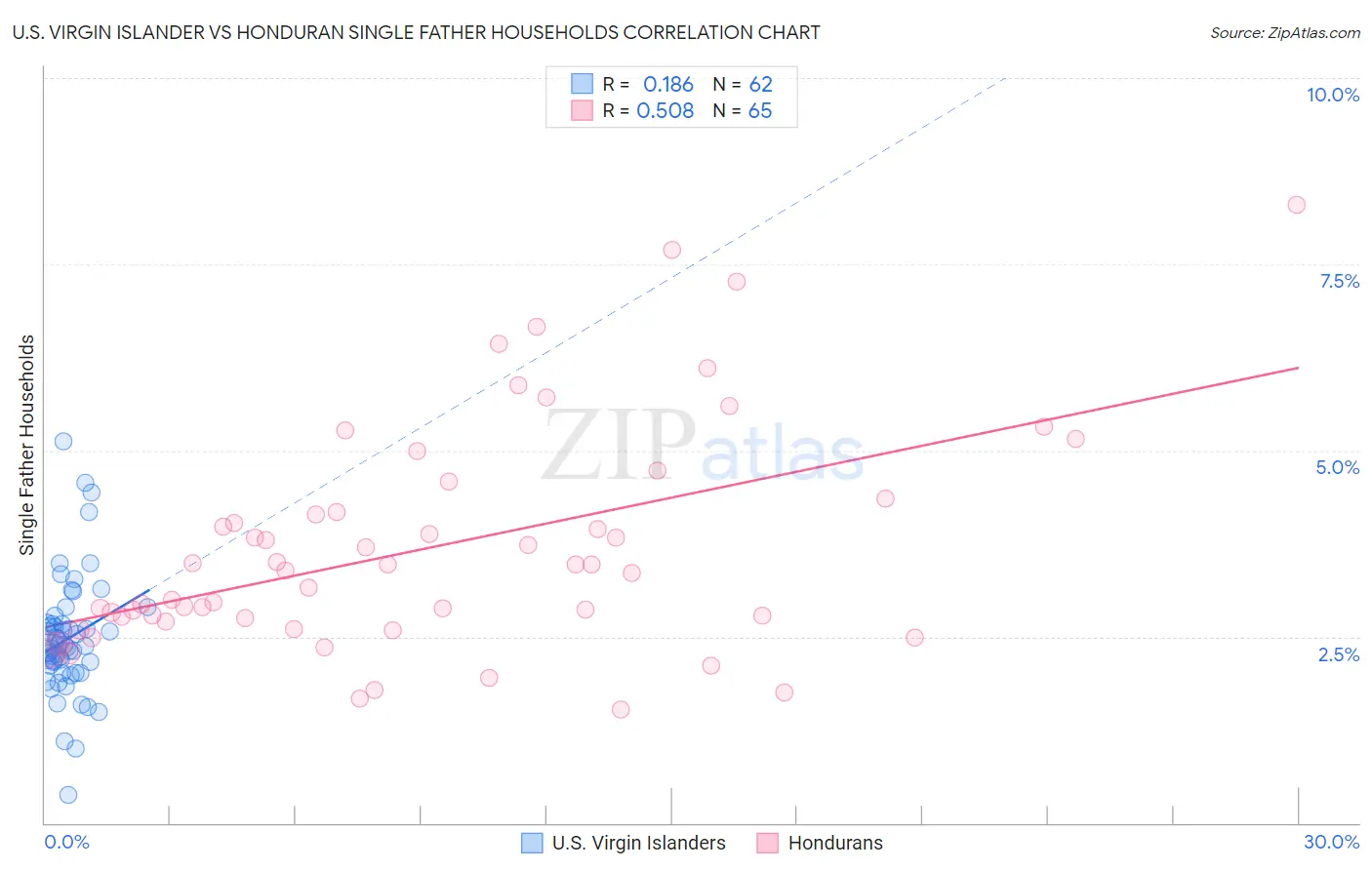 U.S. Virgin Islander vs Honduran Single Father Households