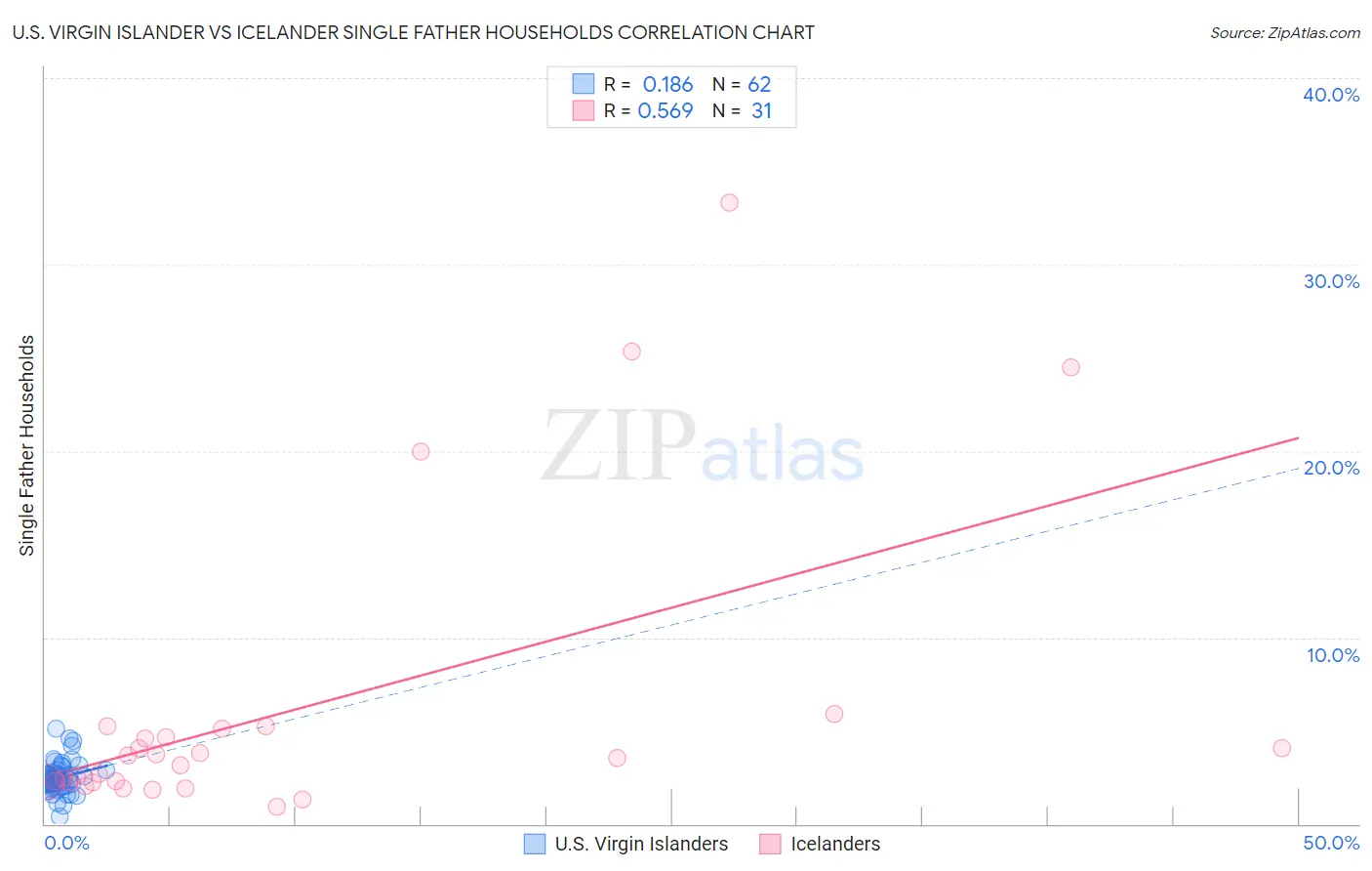 U.S. Virgin Islander vs Icelander Single Father Households
