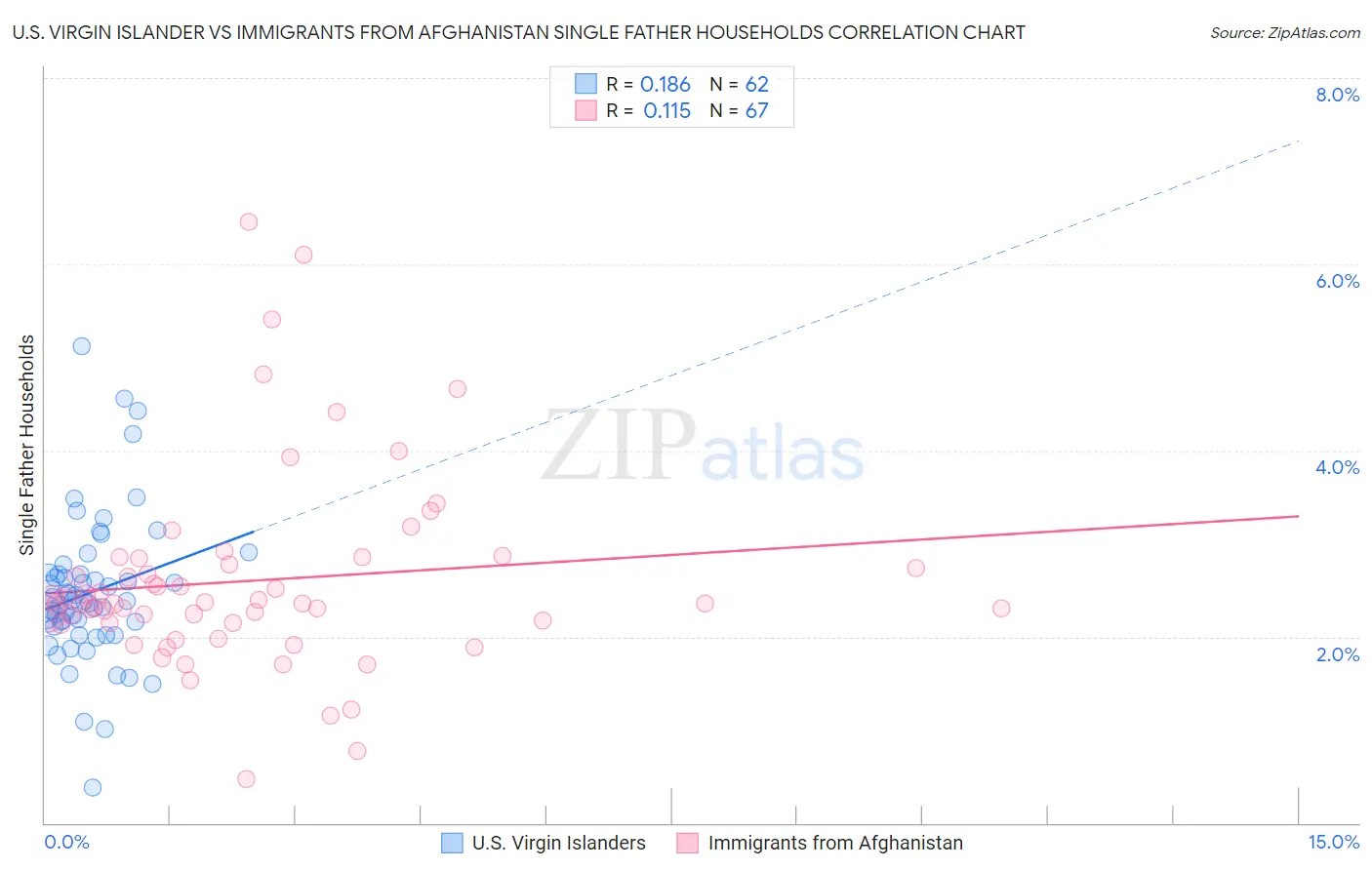 U.S. Virgin Islander vs Immigrants from Afghanistan Single Father Households