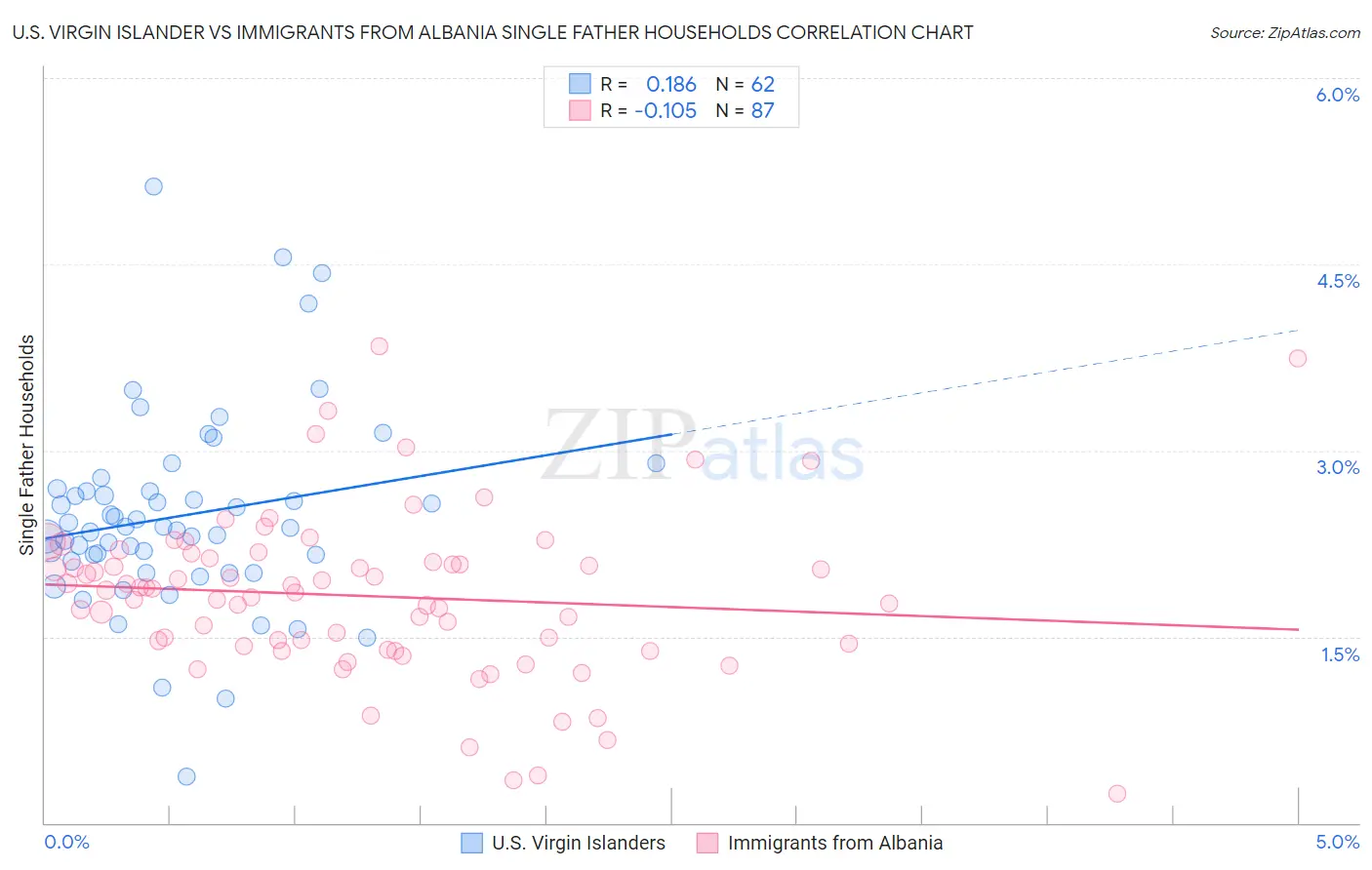 U.S. Virgin Islander vs Immigrants from Albania Single Father Households