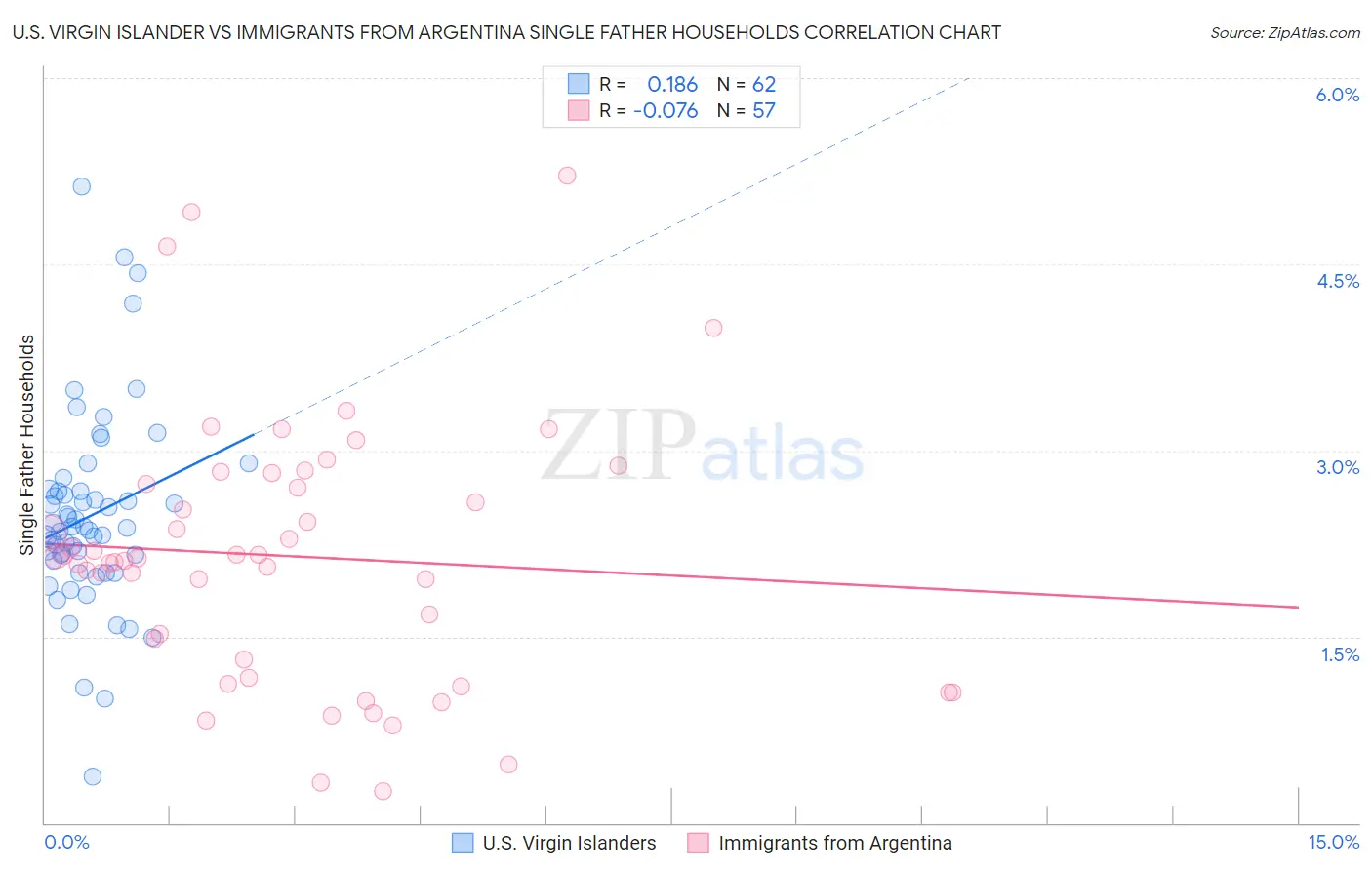 U.S. Virgin Islander vs Immigrants from Argentina Single Father Households