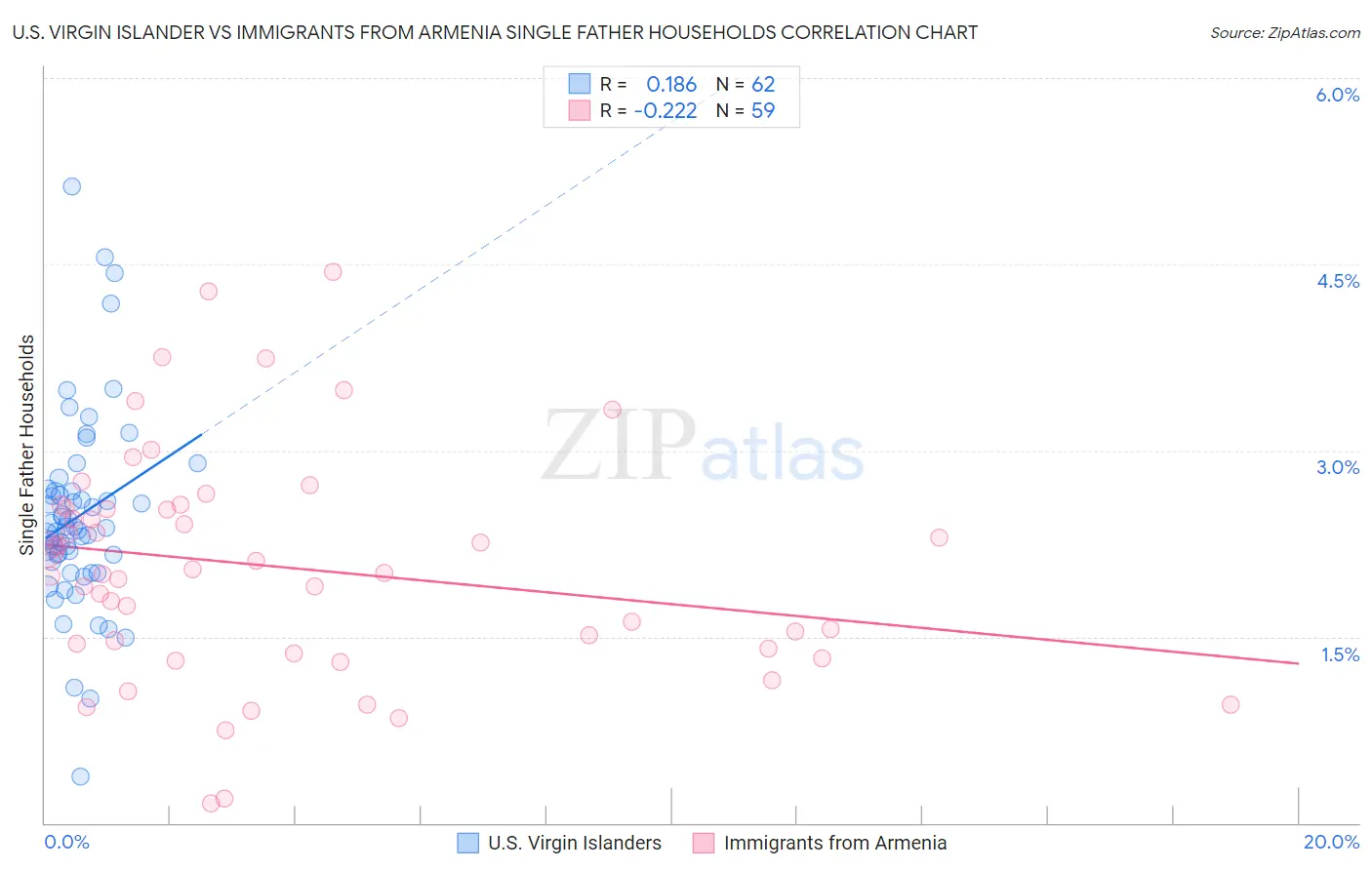 U.S. Virgin Islander vs Immigrants from Armenia Single Father Households