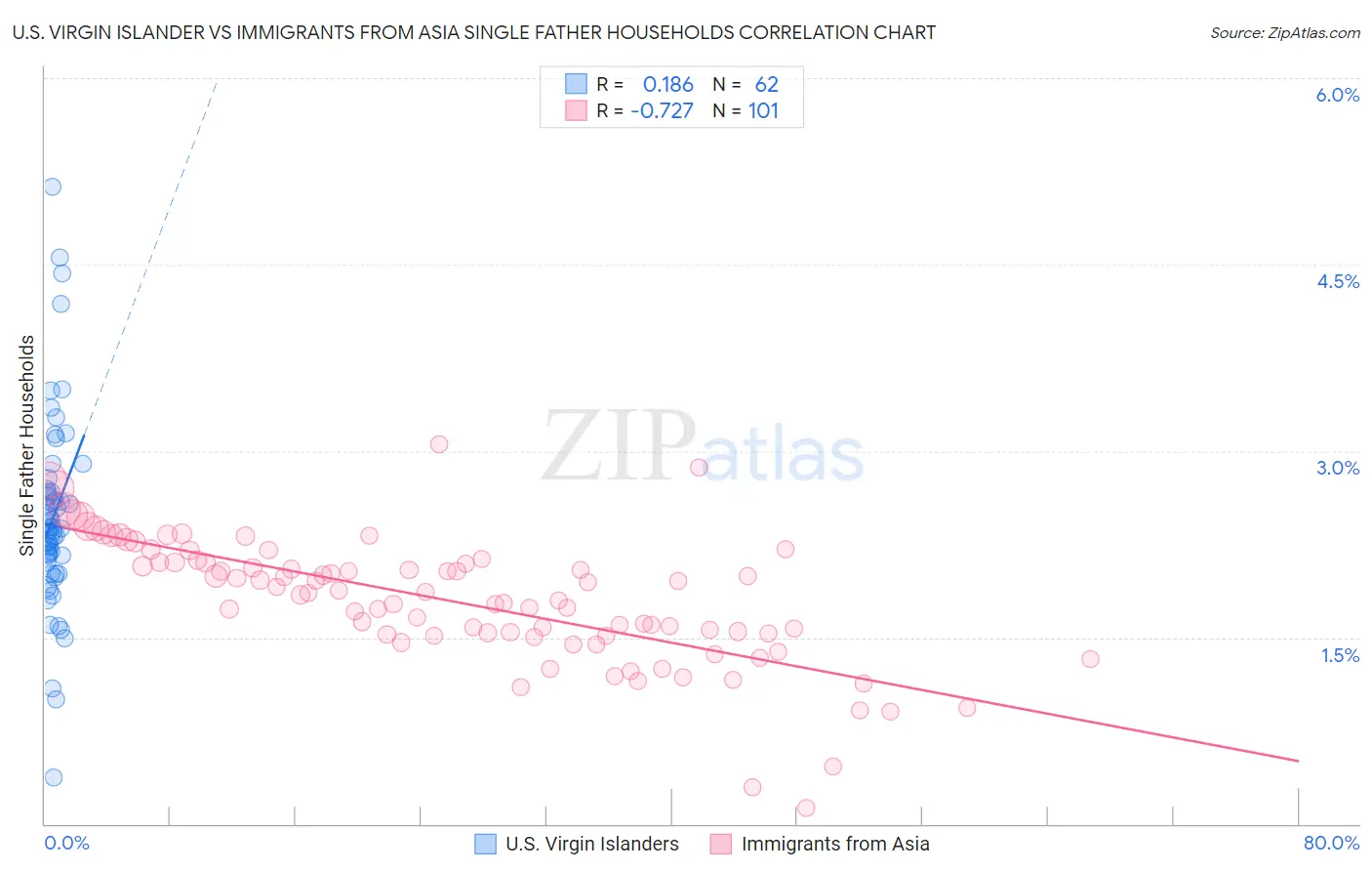U.S. Virgin Islander vs Immigrants from Asia Single Father Households