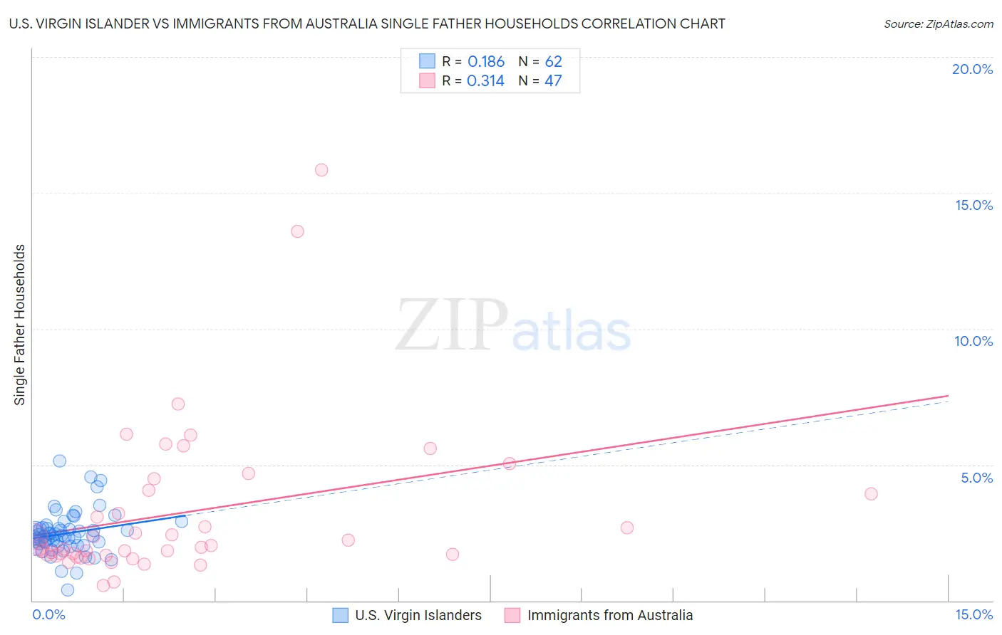 U.S. Virgin Islander vs Immigrants from Australia Single Father Households