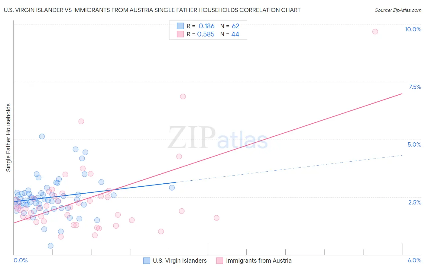 U.S. Virgin Islander vs Immigrants from Austria Single Father Households
