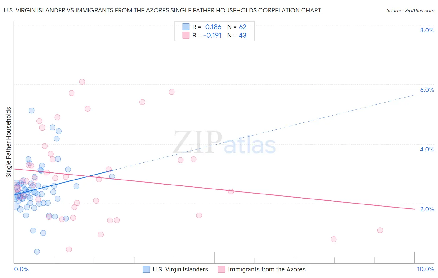 U.S. Virgin Islander vs Immigrants from the Azores Single Father Households
