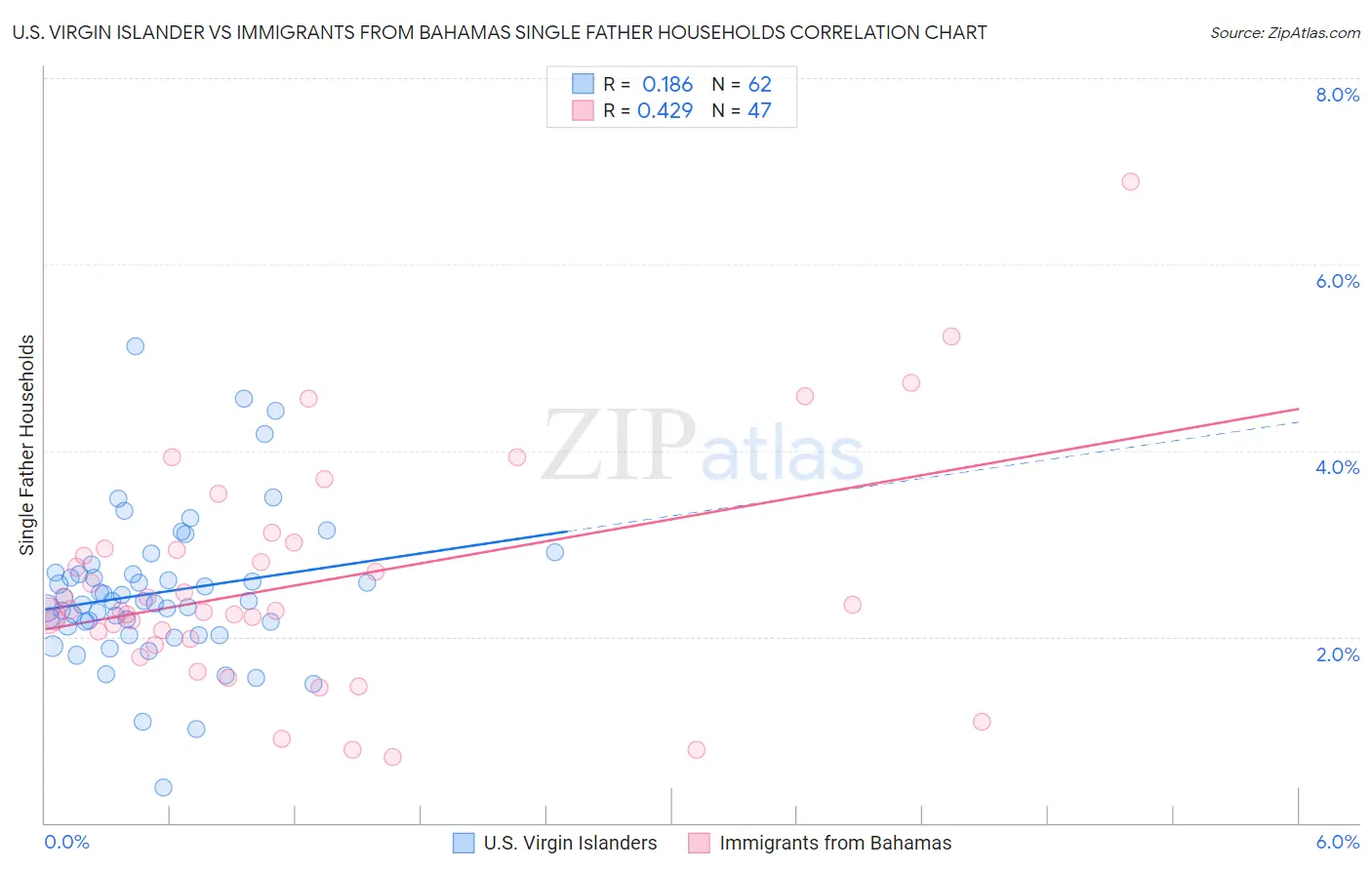 U.S. Virgin Islander vs Immigrants from Bahamas Single Father Households