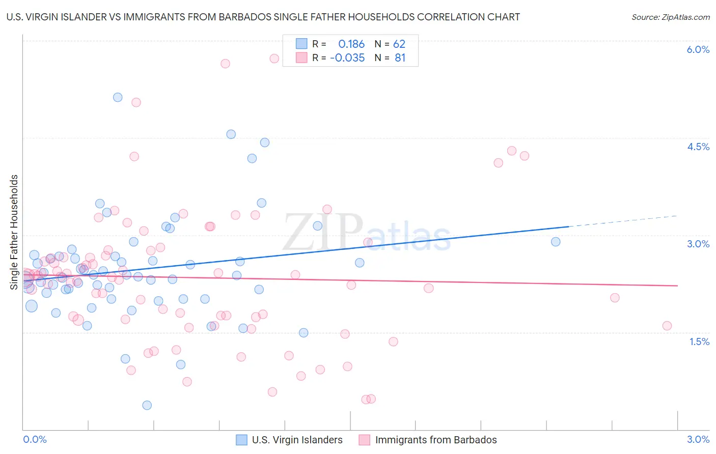 U.S. Virgin Islander vs Immigrants from Barbados Single Father Households