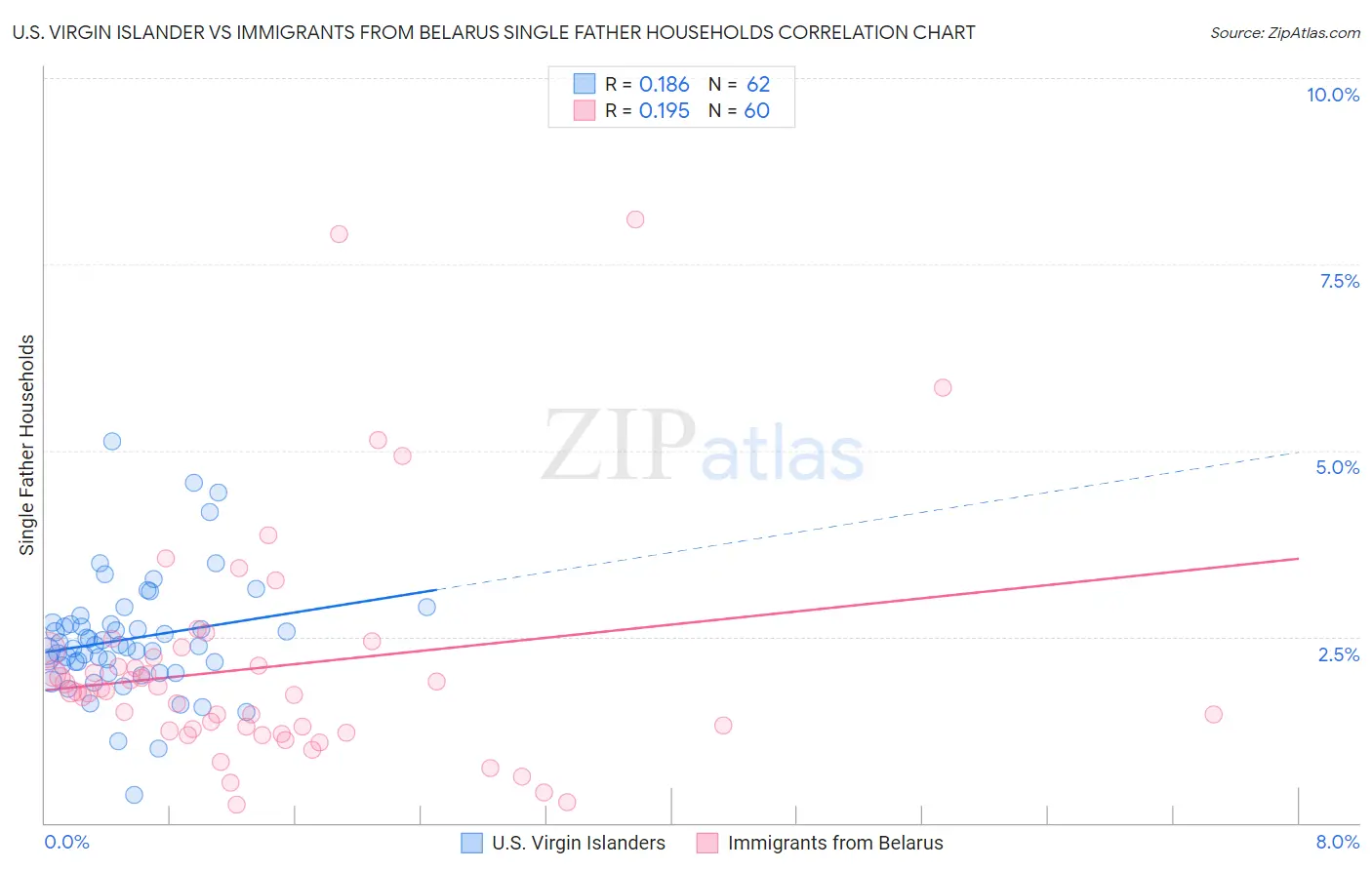 U.S. Virgin Islander vs Immigrants from Belarus Single Father Households
