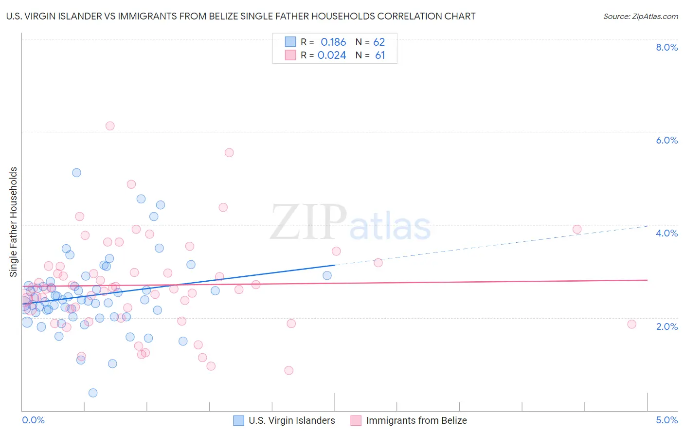U.S. Virgin Islander vs Immigrants from Belize Single Father Households