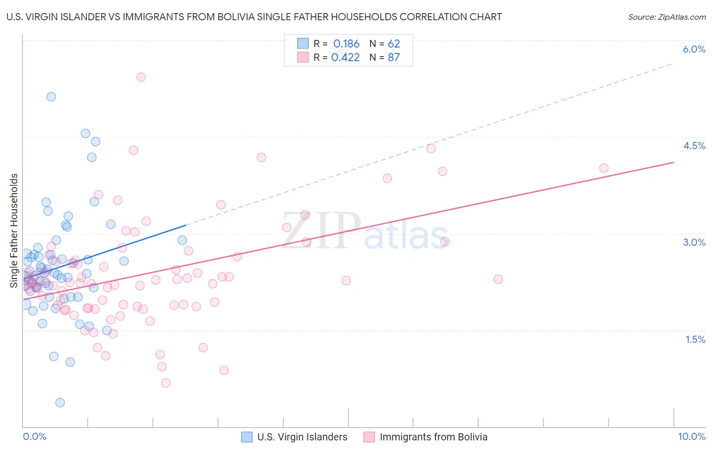 U.S. Virgin Islander vs Immigrants from Bolivia Single Father Households