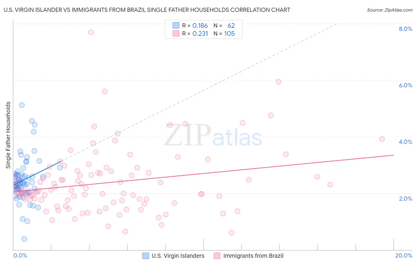 U.S. Virgin Islander vs Immigrants from Brazil Single Father Households