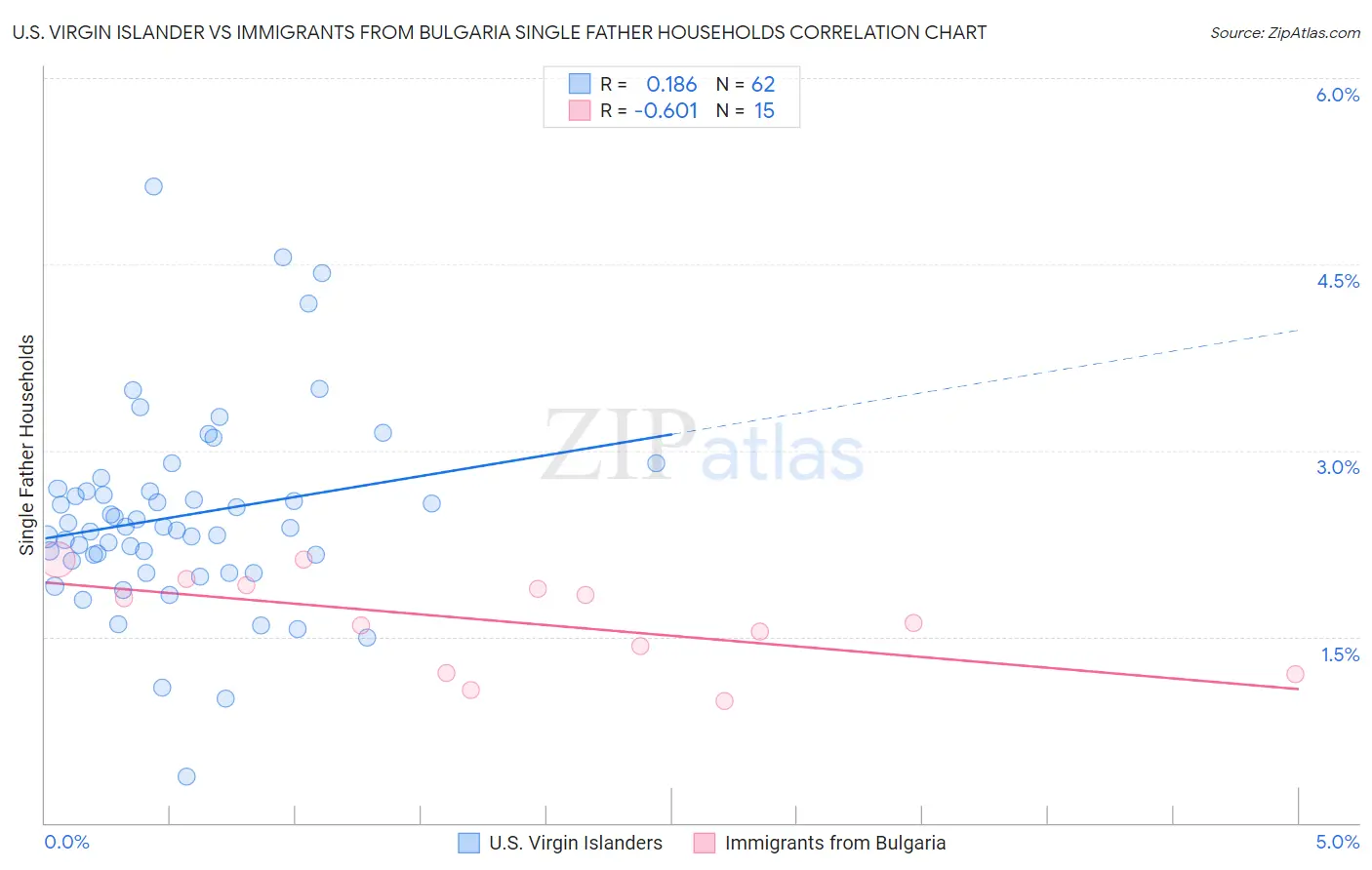 U.S. Virgin Islander vs Immigrants from Bulgaria Single Father Households